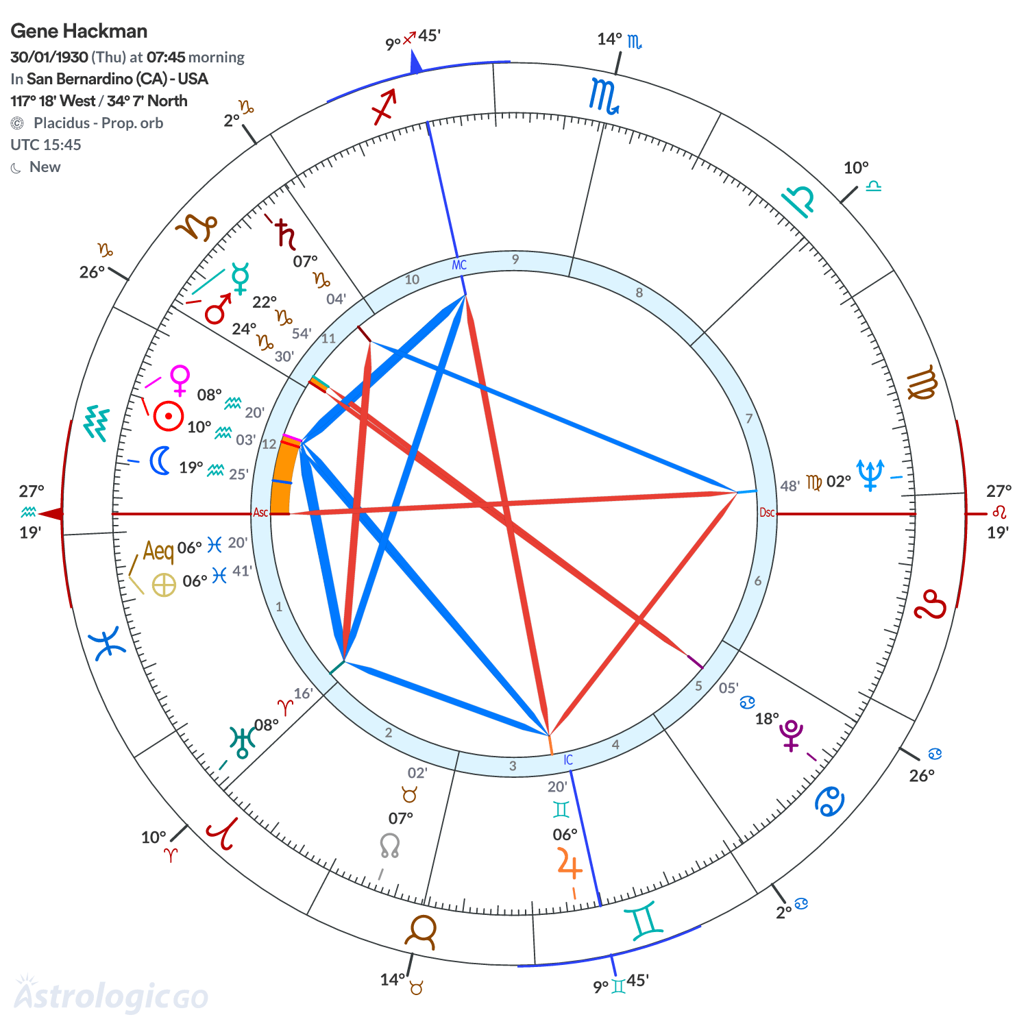 Chart wheel - Gene Hackman