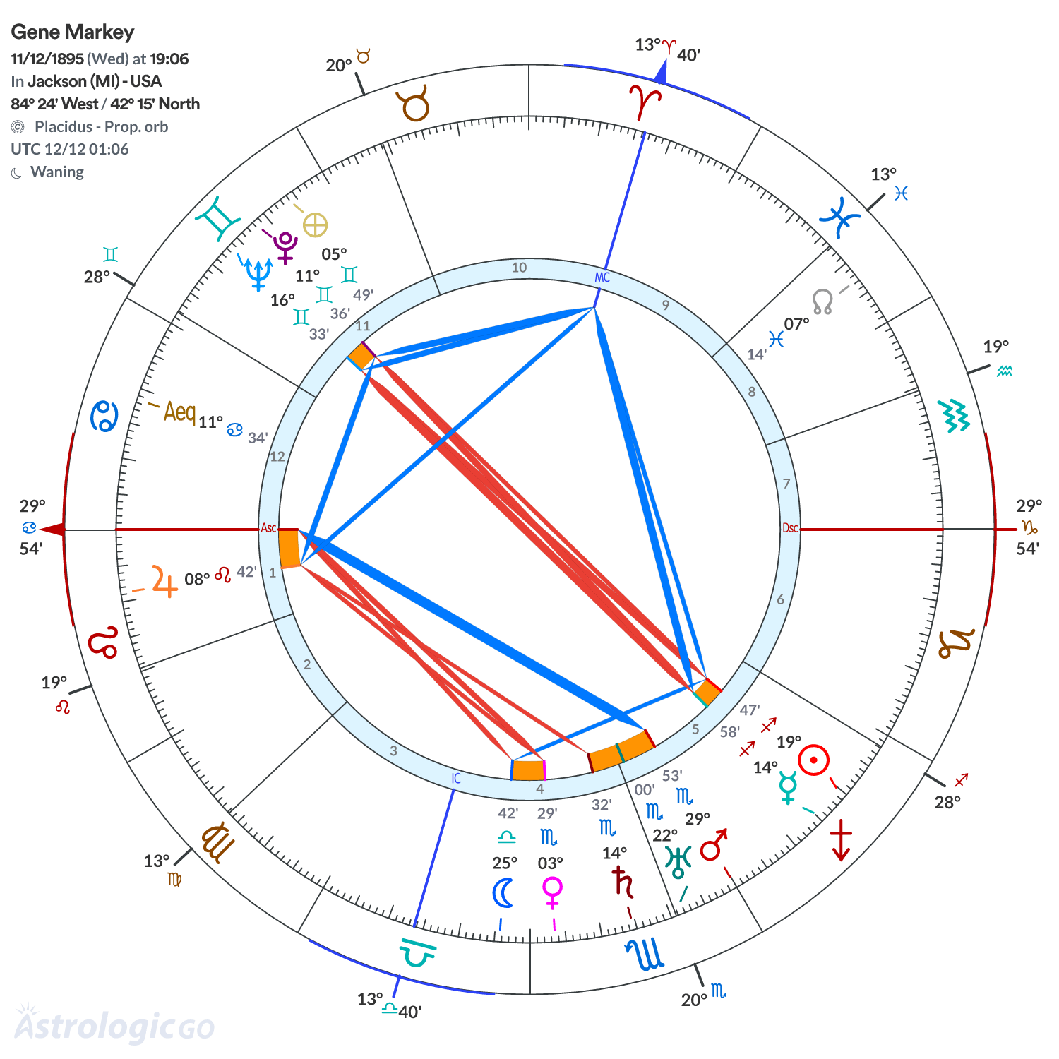 Chart wheel - Gene Markey