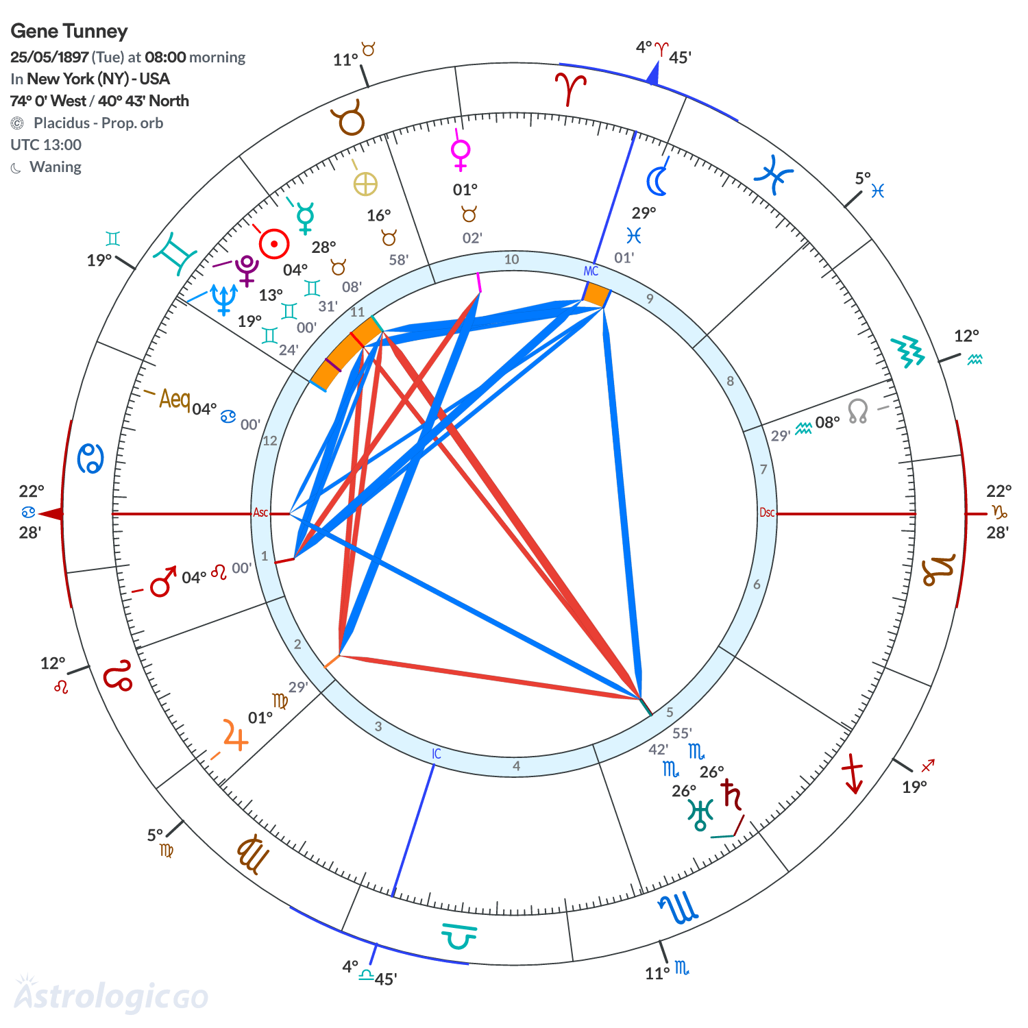 Chart wheel - Gene Tunney