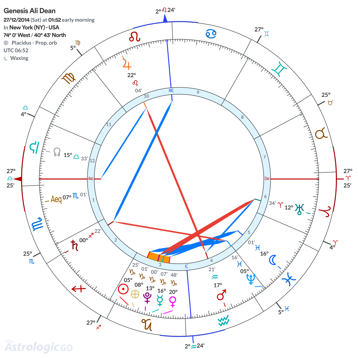 Chart wheel - Genesis Ali Dean