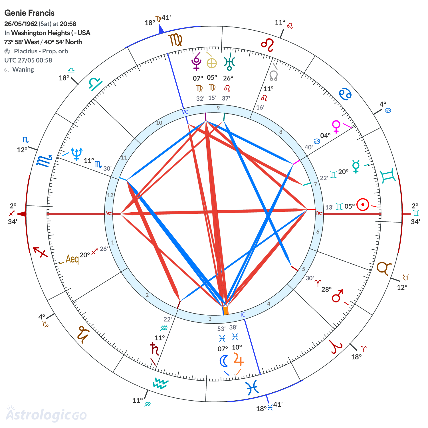 Chart wheel - Genie Francis