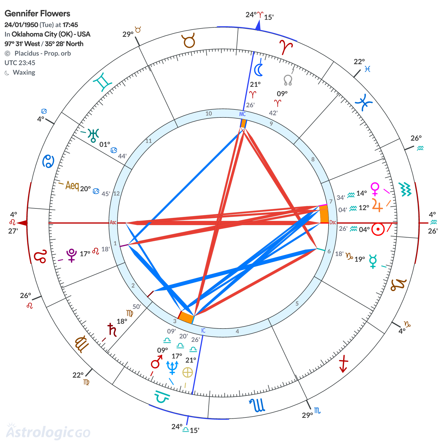 Chart wheel - Gennifer Flowers