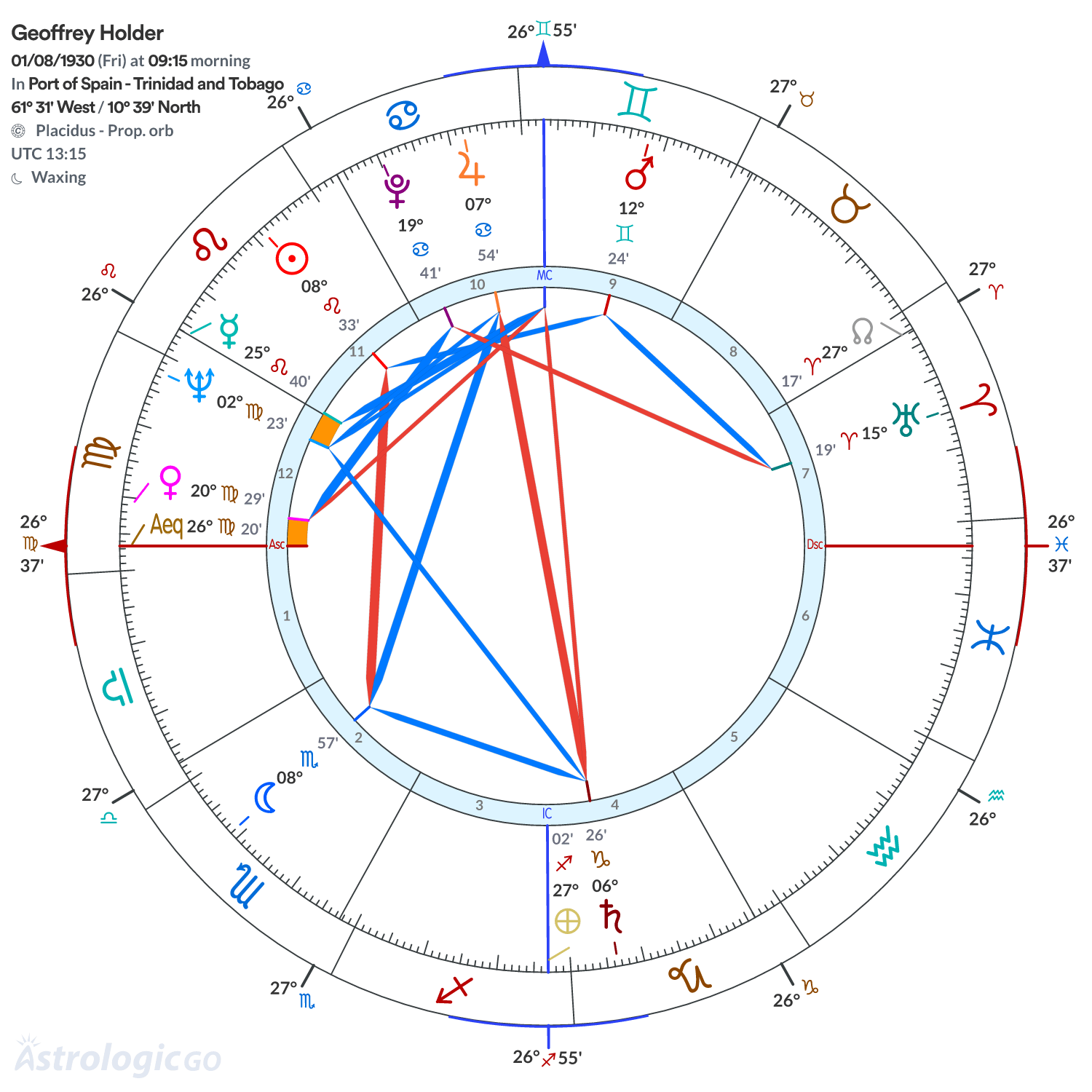 Chart wheel - Geoffrey Holder