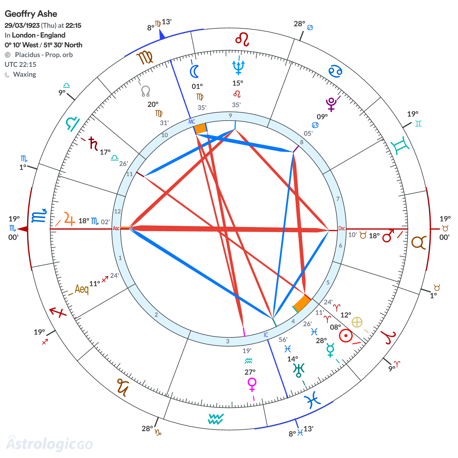 Chart wheel - Geoffry Ashe
