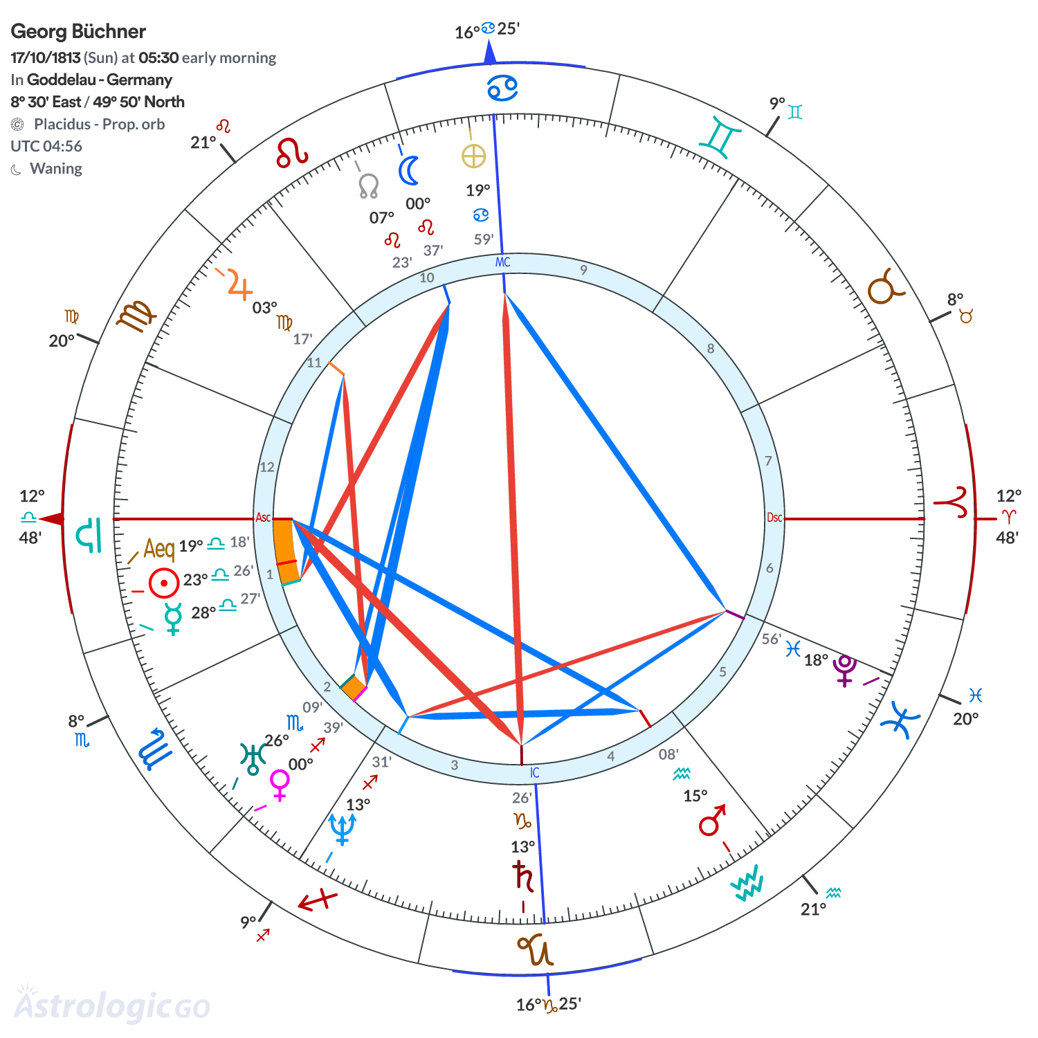 Chart wheel - Georg Büchner