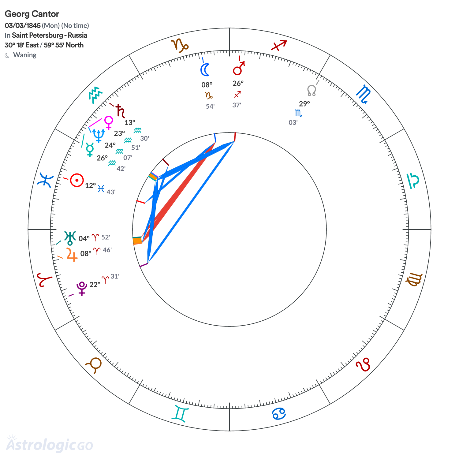 Chart wheel - Georg Cantor