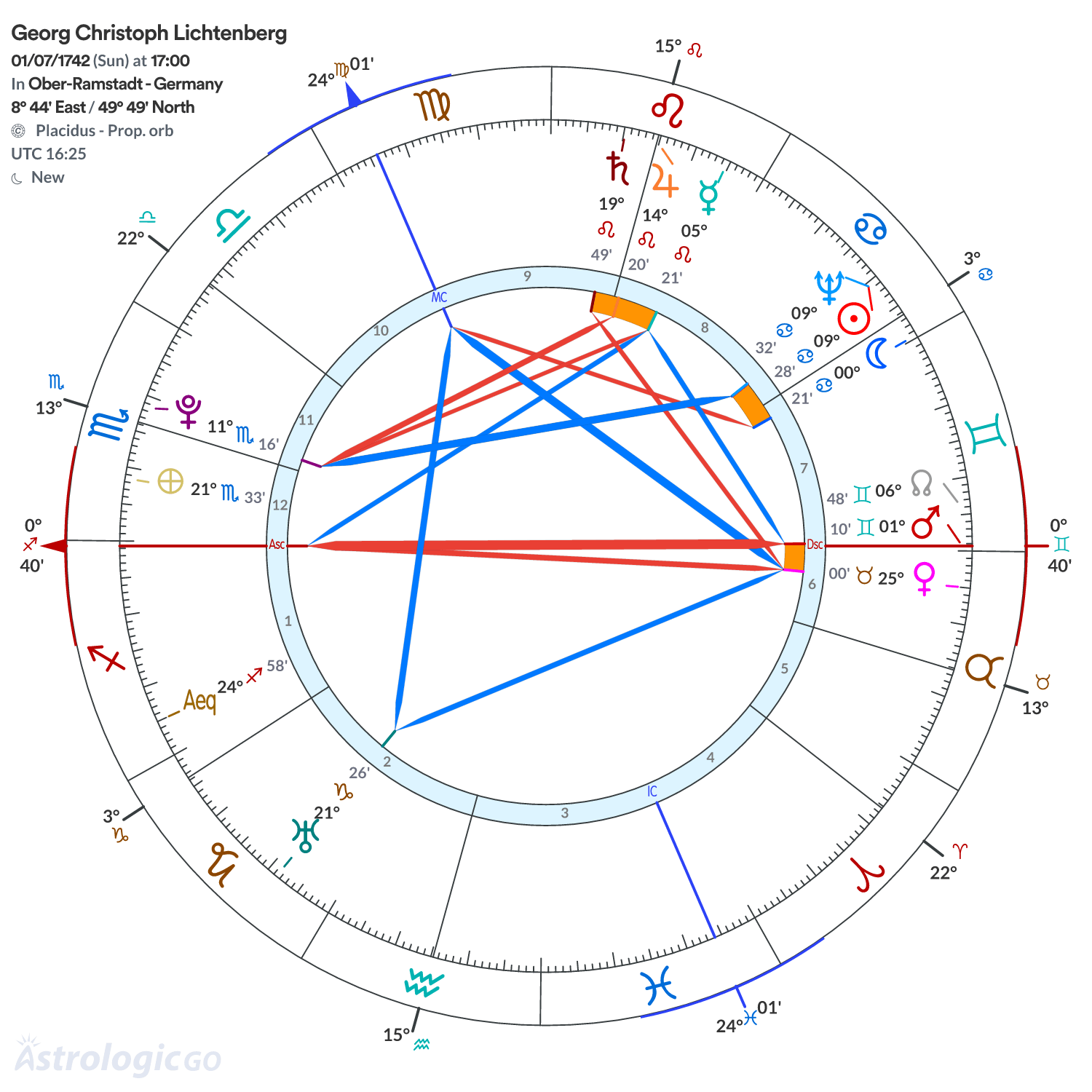 Chart wheel - Georg Christoph Lichtenberg