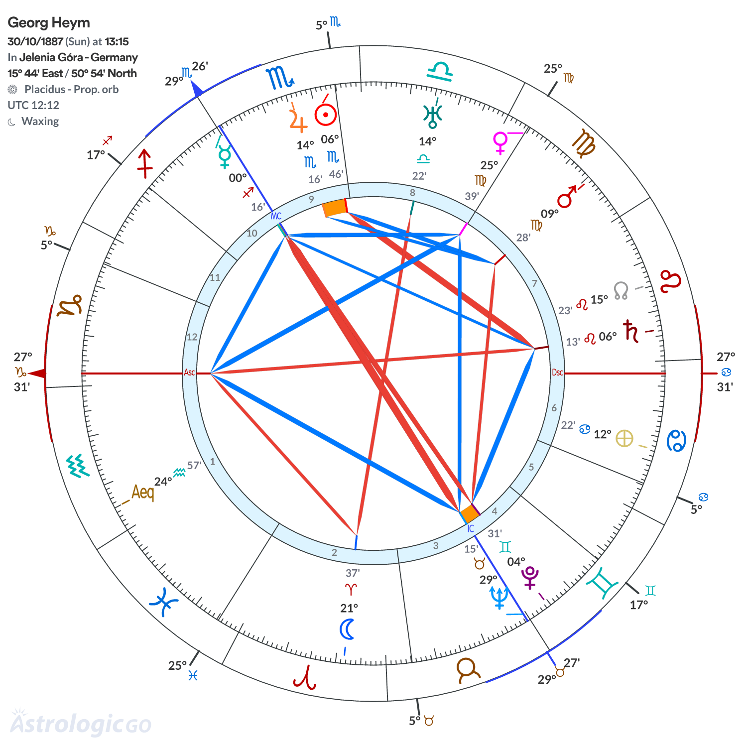 Chart wheel - Georg Heym