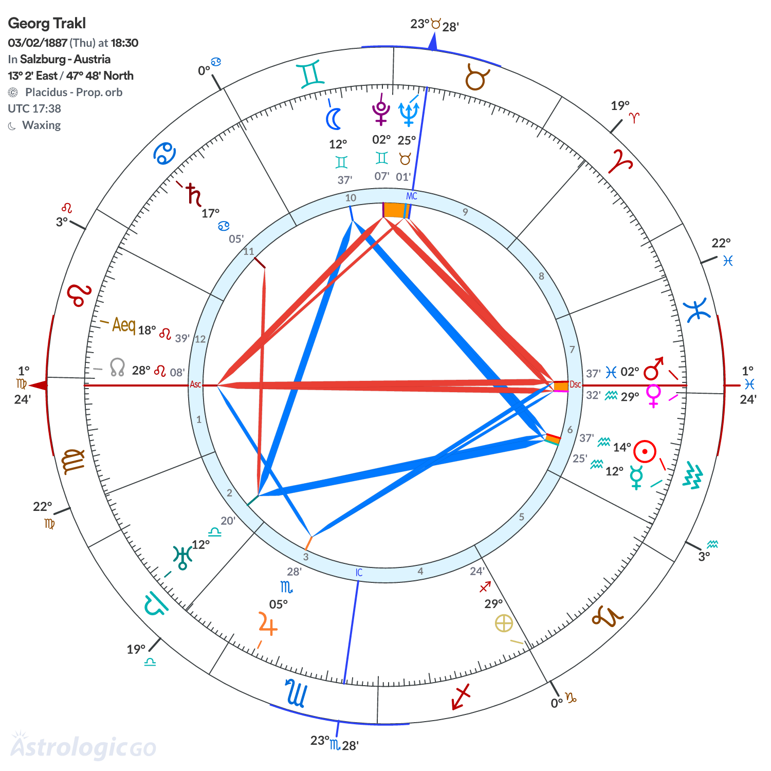 Chart wheel - Georg Trakl