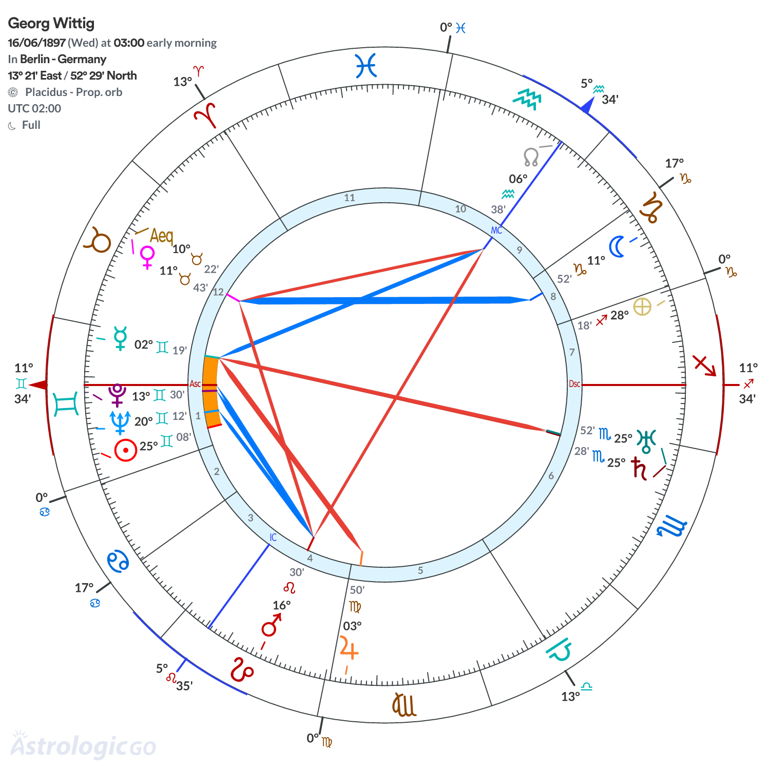 Chart wheel - Georg Wittig