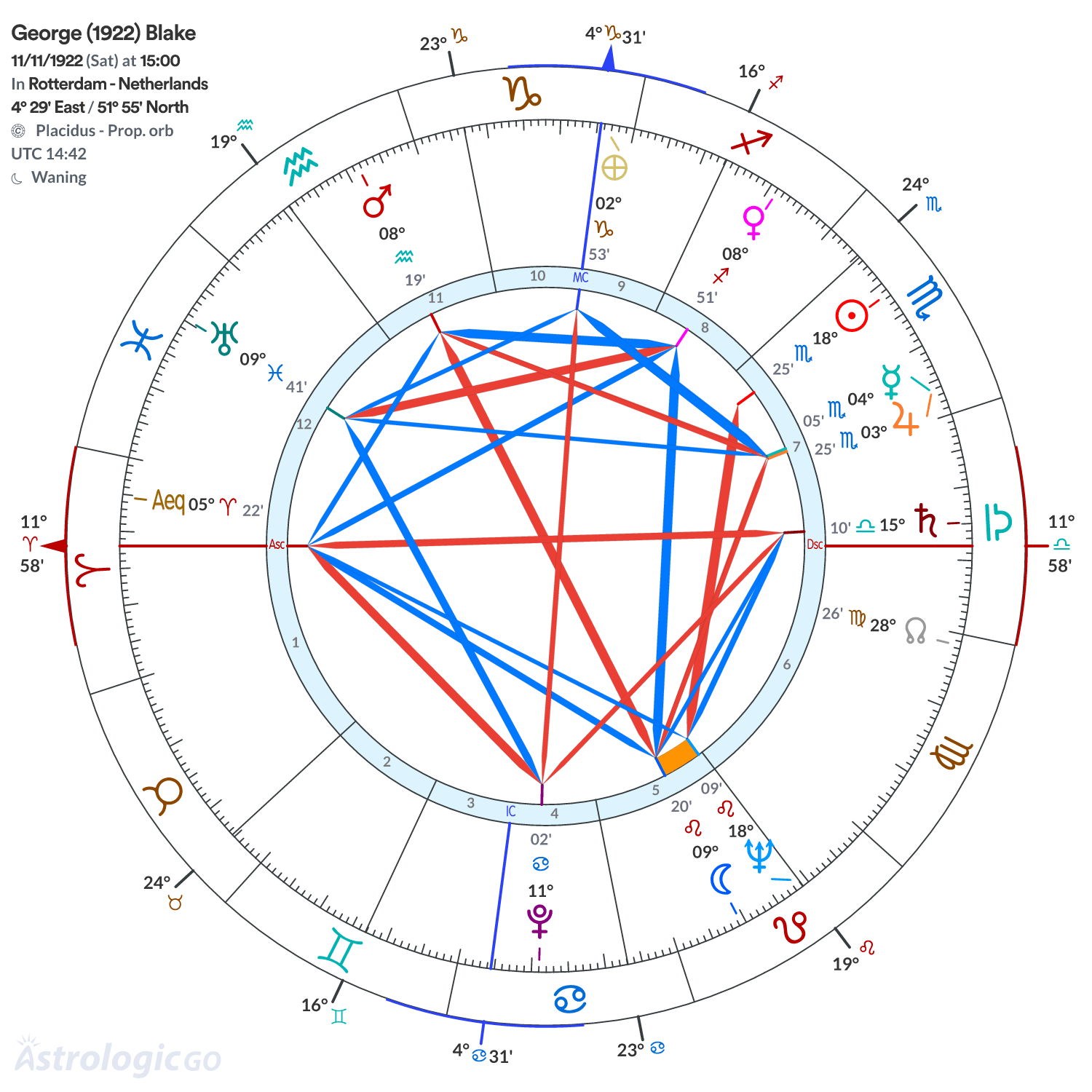 Chart wheel - George (1922) Blake