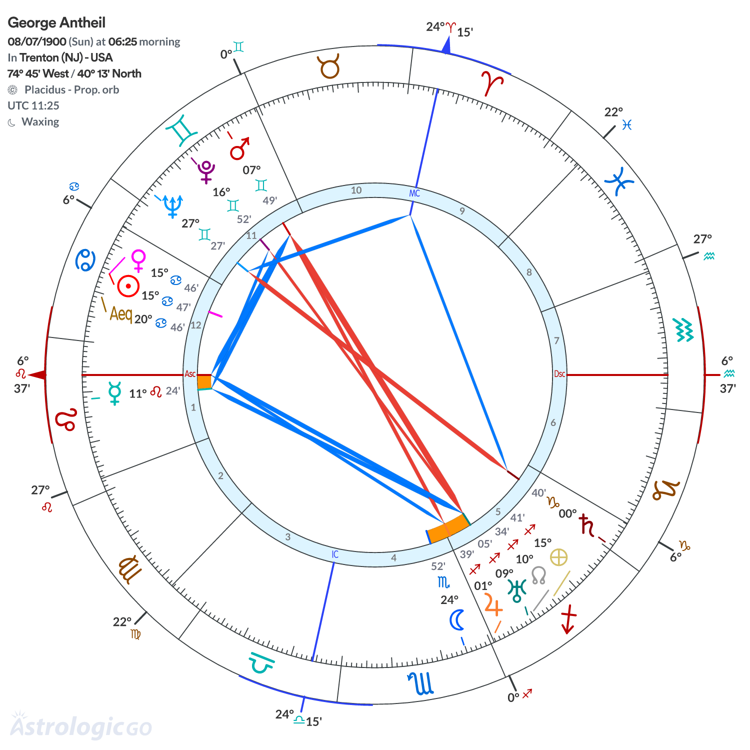 Chart wheel - George Antheil