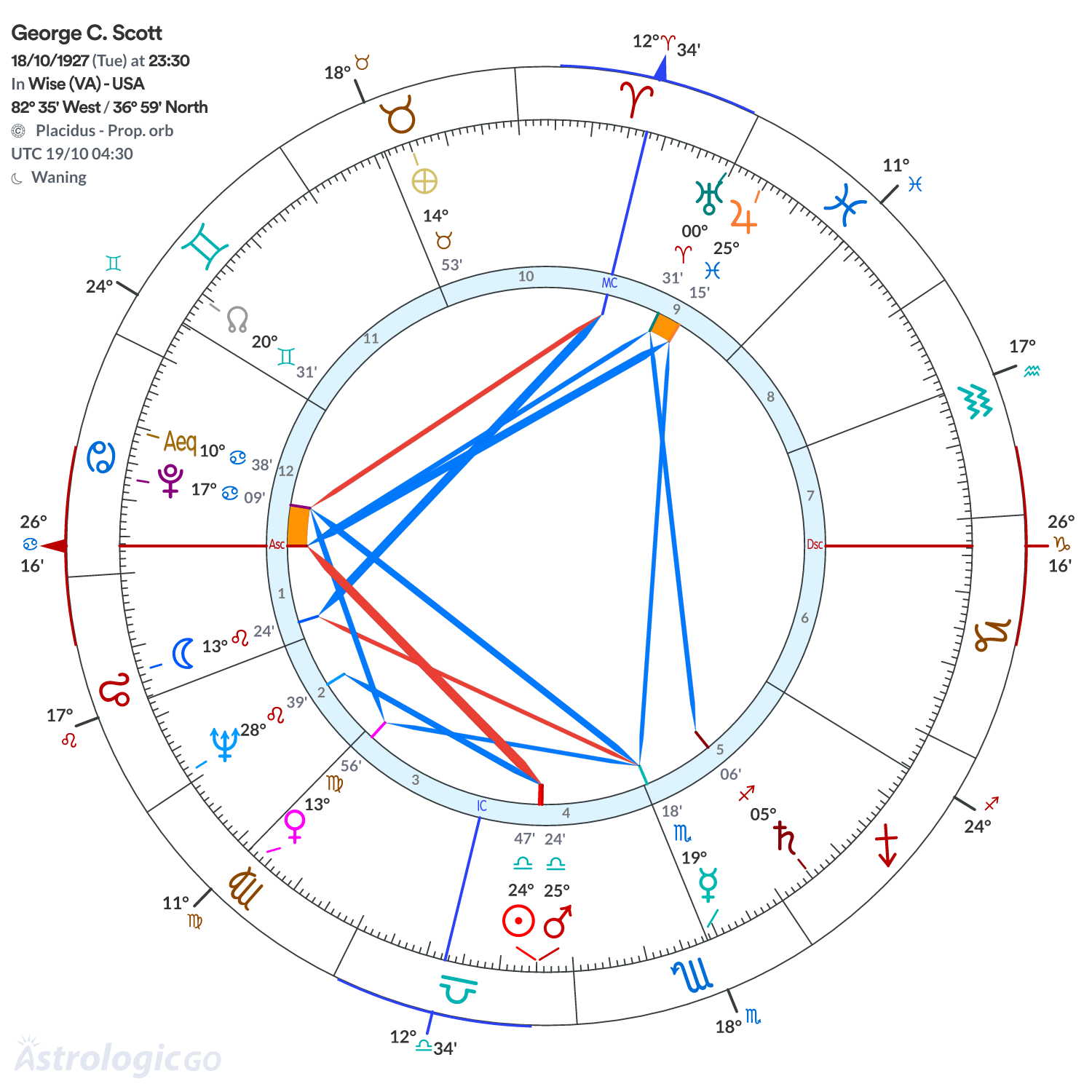 Chart wheel - George C. Scott