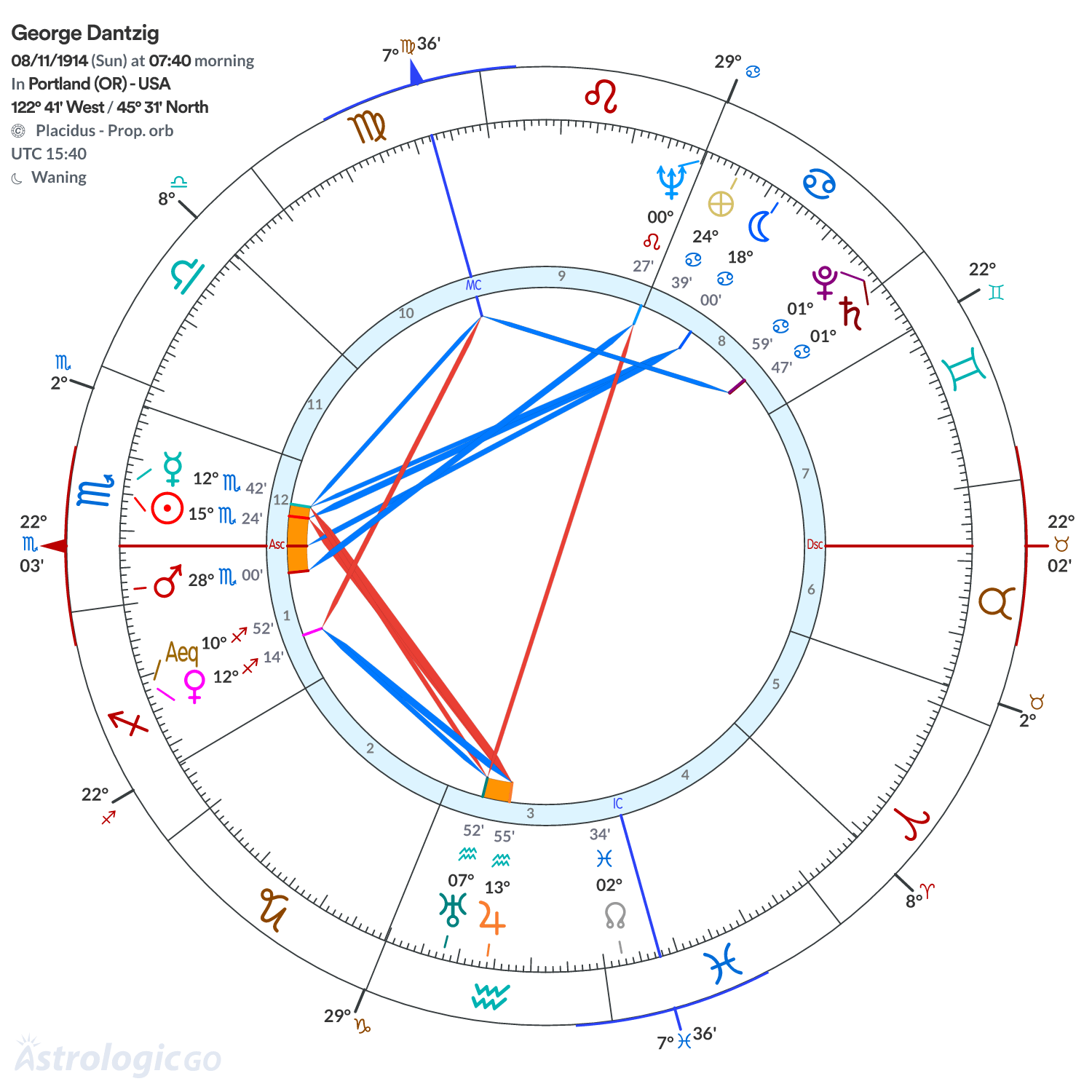 Chart wheel - George Dantzig