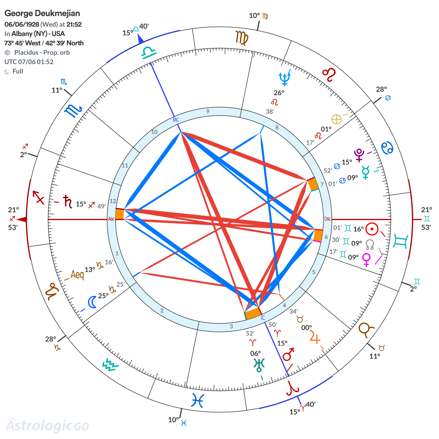 Chart wheel - George Deukmejian