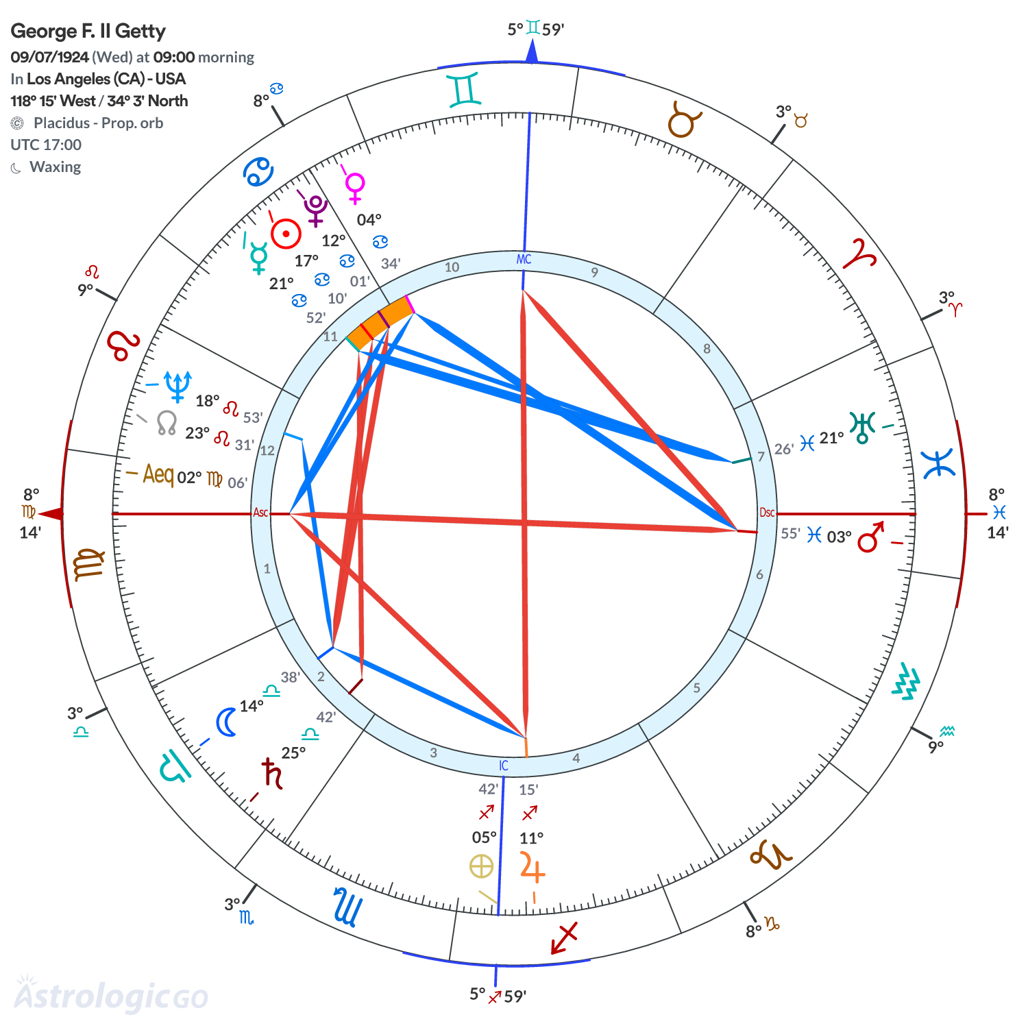 Chart wheel - George F. II Getty
