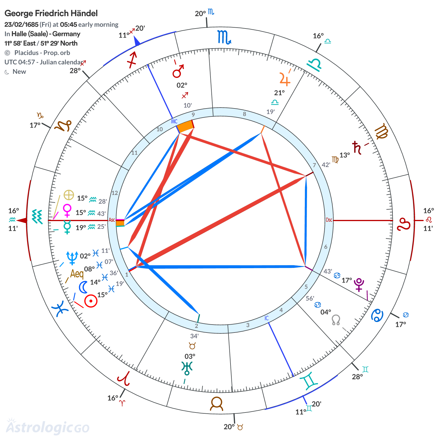Chart wheel - George Friedrich Händel