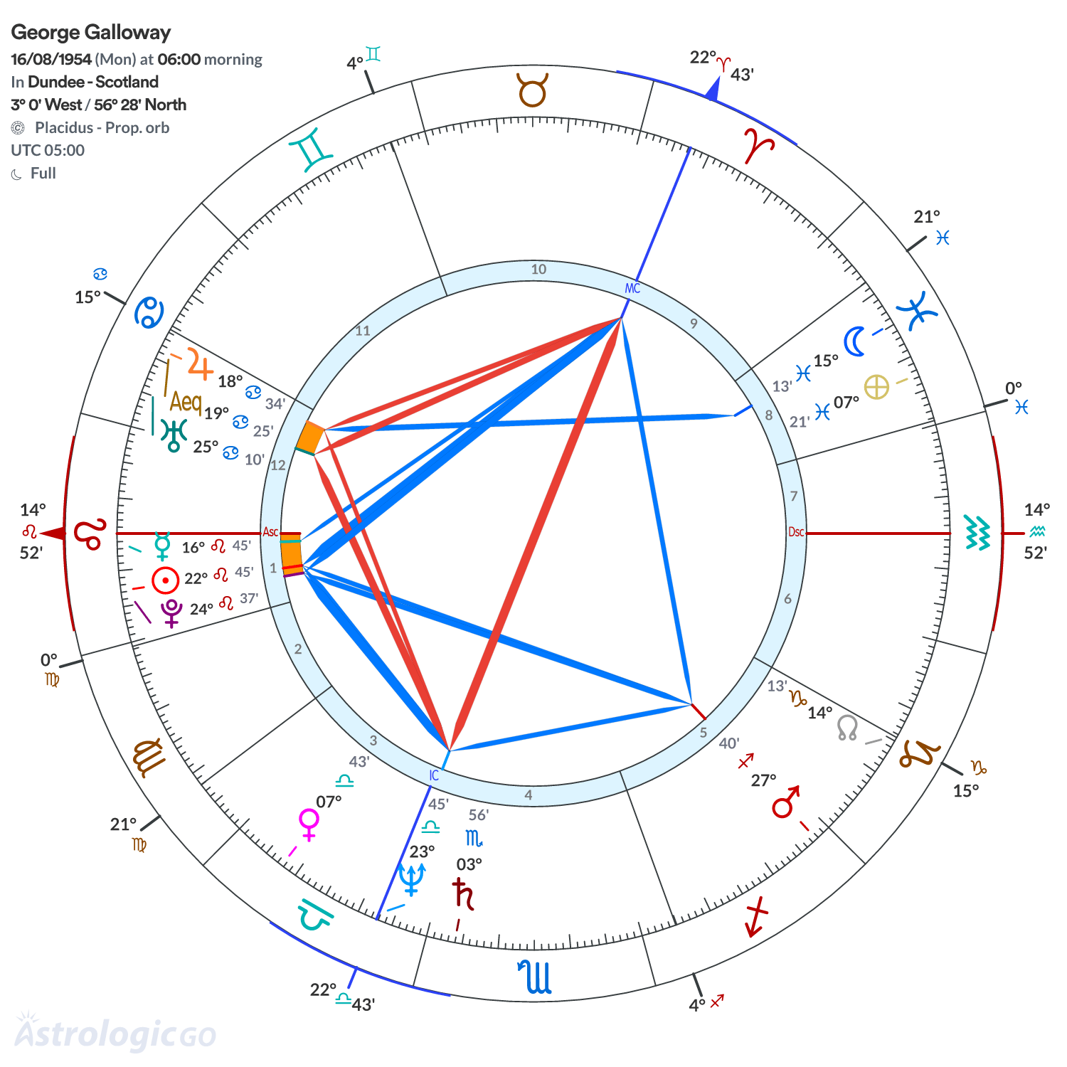 Chart wheel - George Galloway