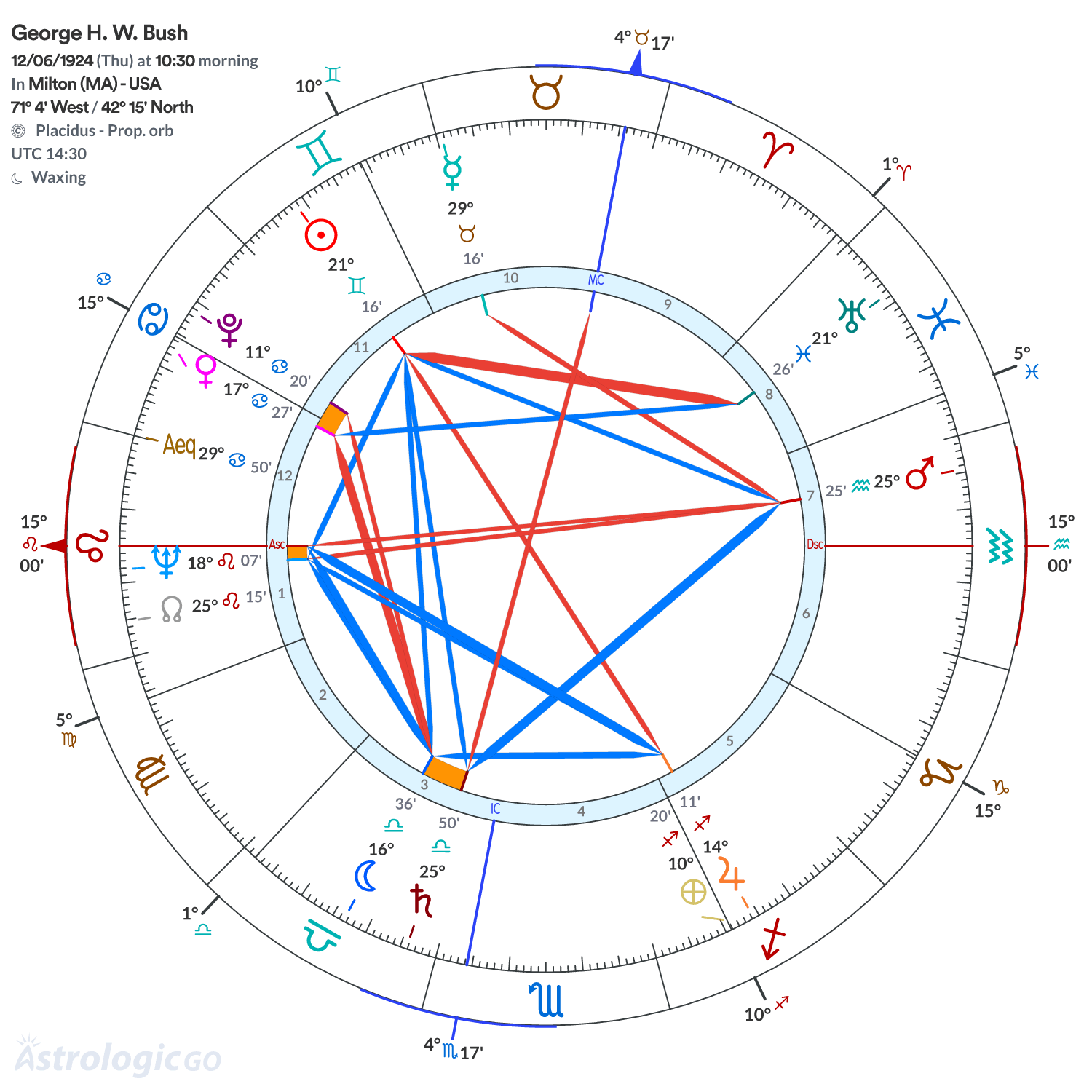 Chart wheel - George H. W. Bush