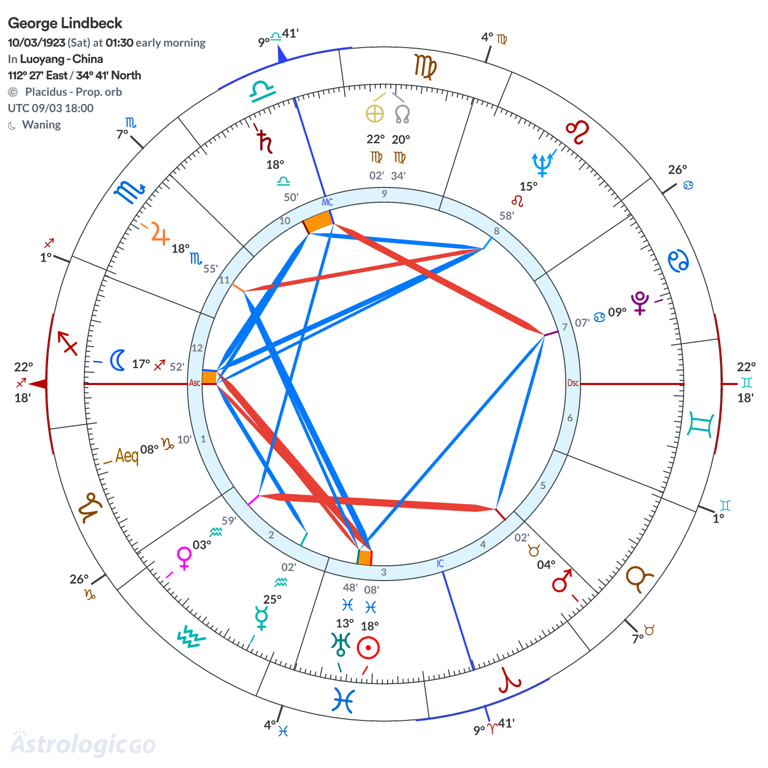 Chart wheel - George Lindbeck