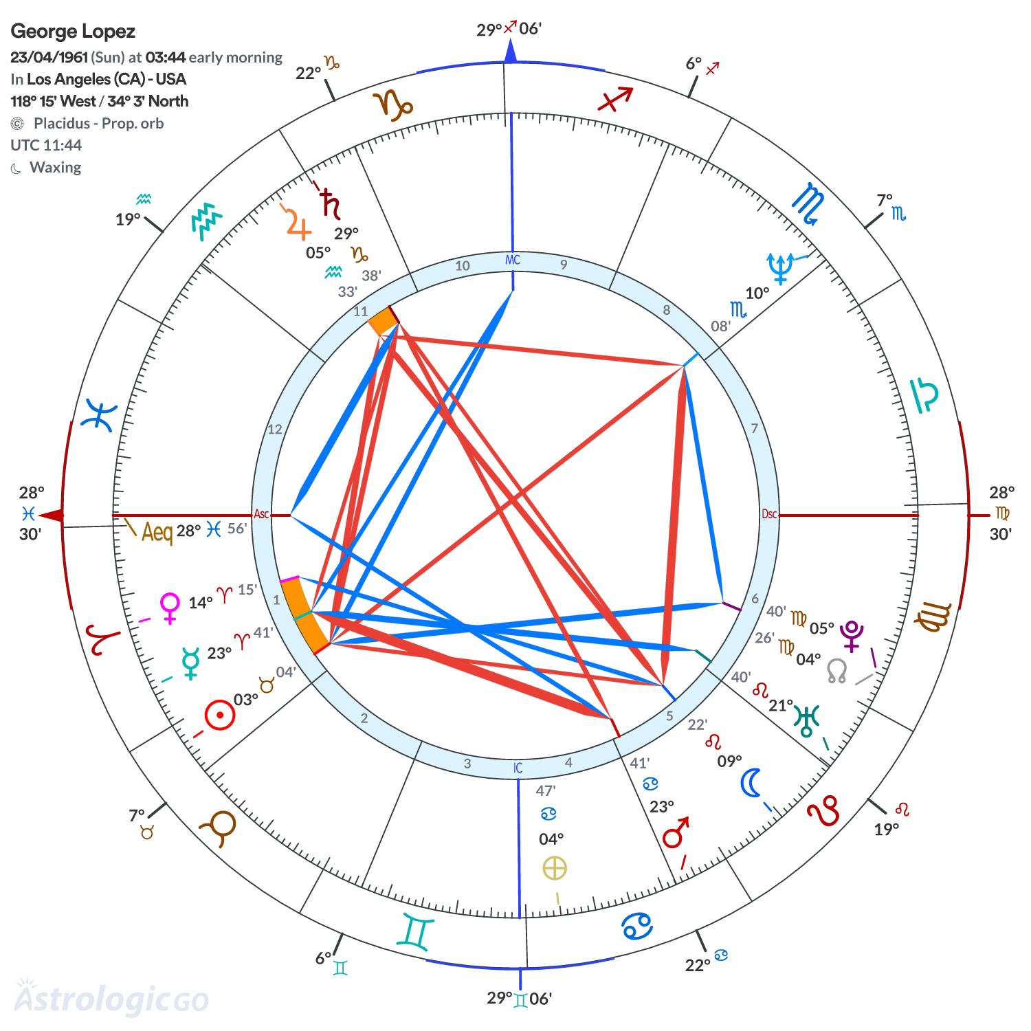 Chart wheel - George Lopez