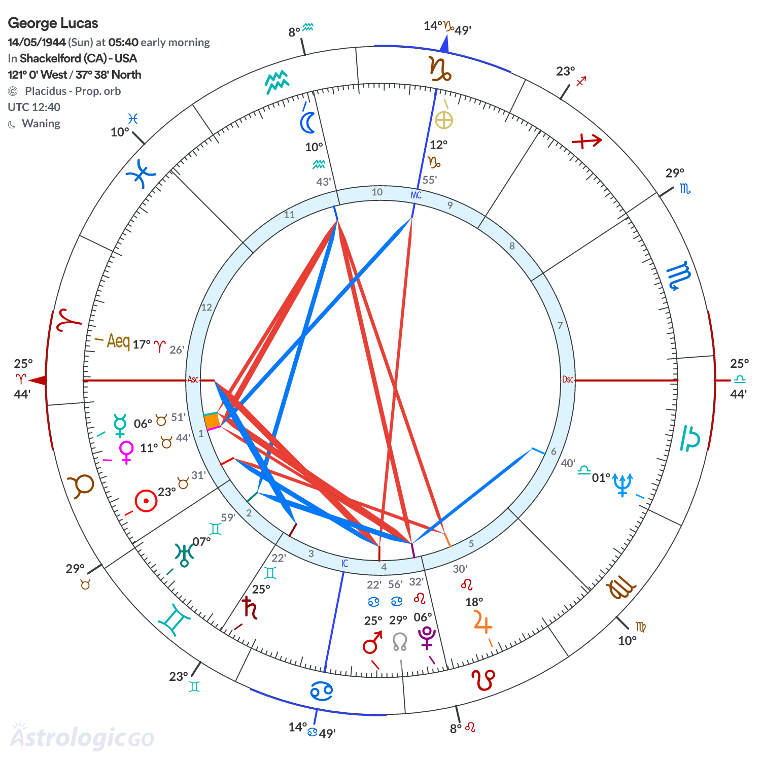 Chart wheel - George Lucas