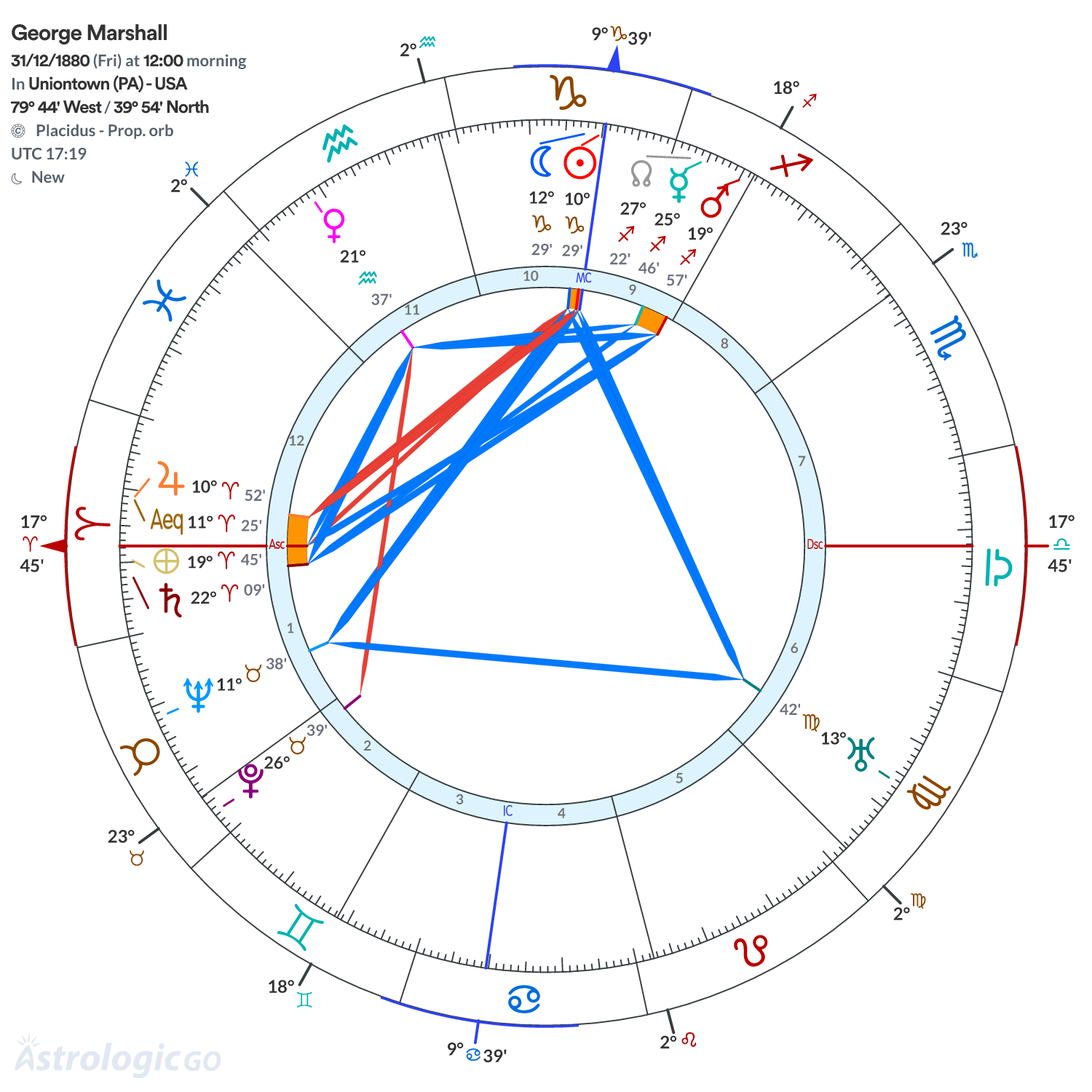 Chart wheel - George Marshall