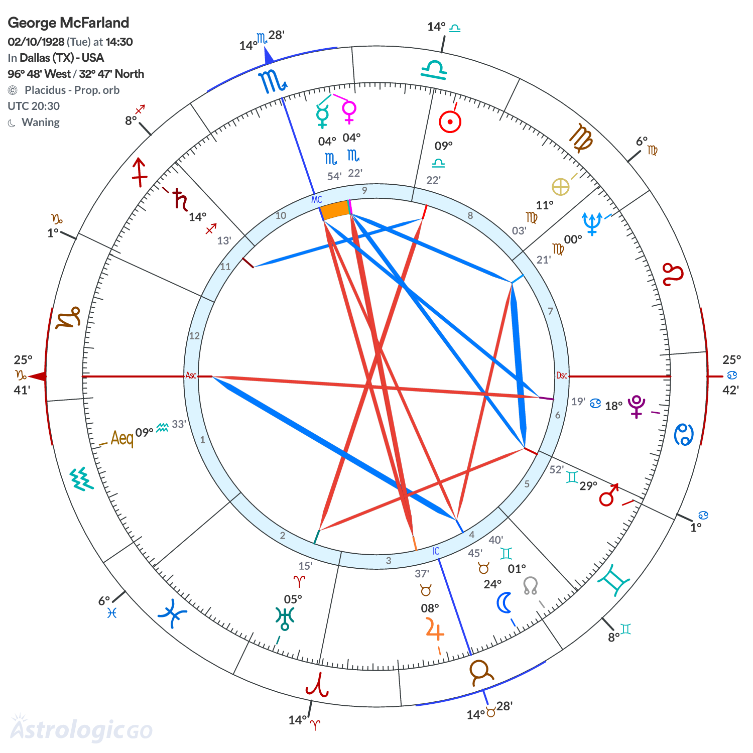 Chart wheel - George McFarland