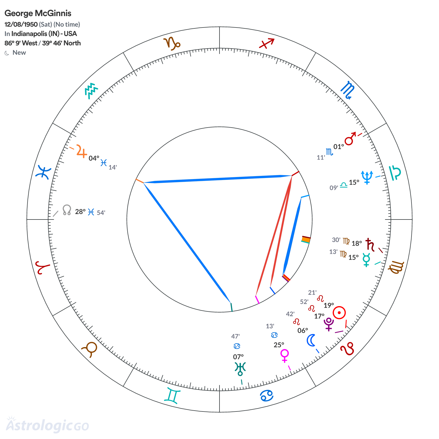 Chart wheel - George McGinnis