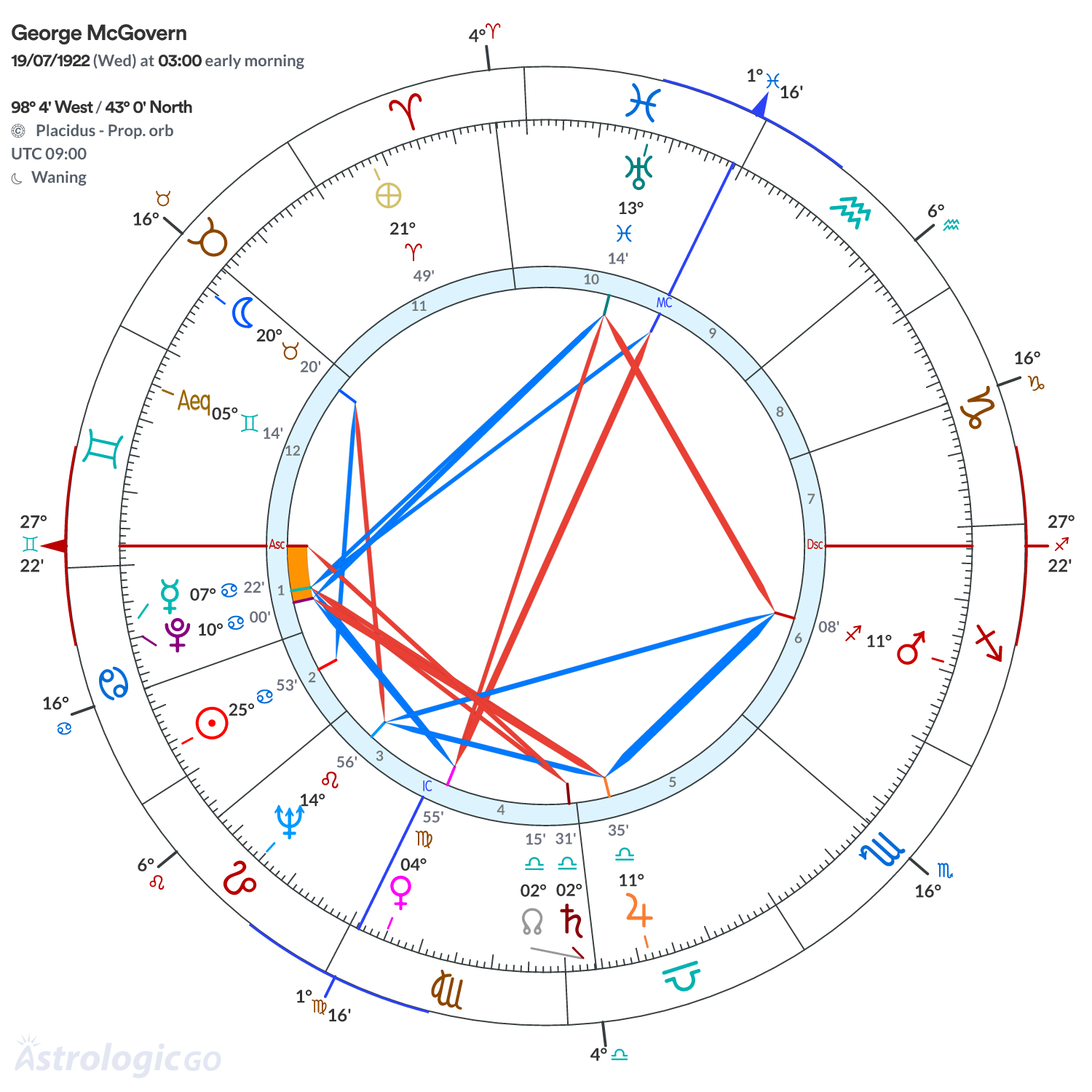 Chart wheel - George McGovern