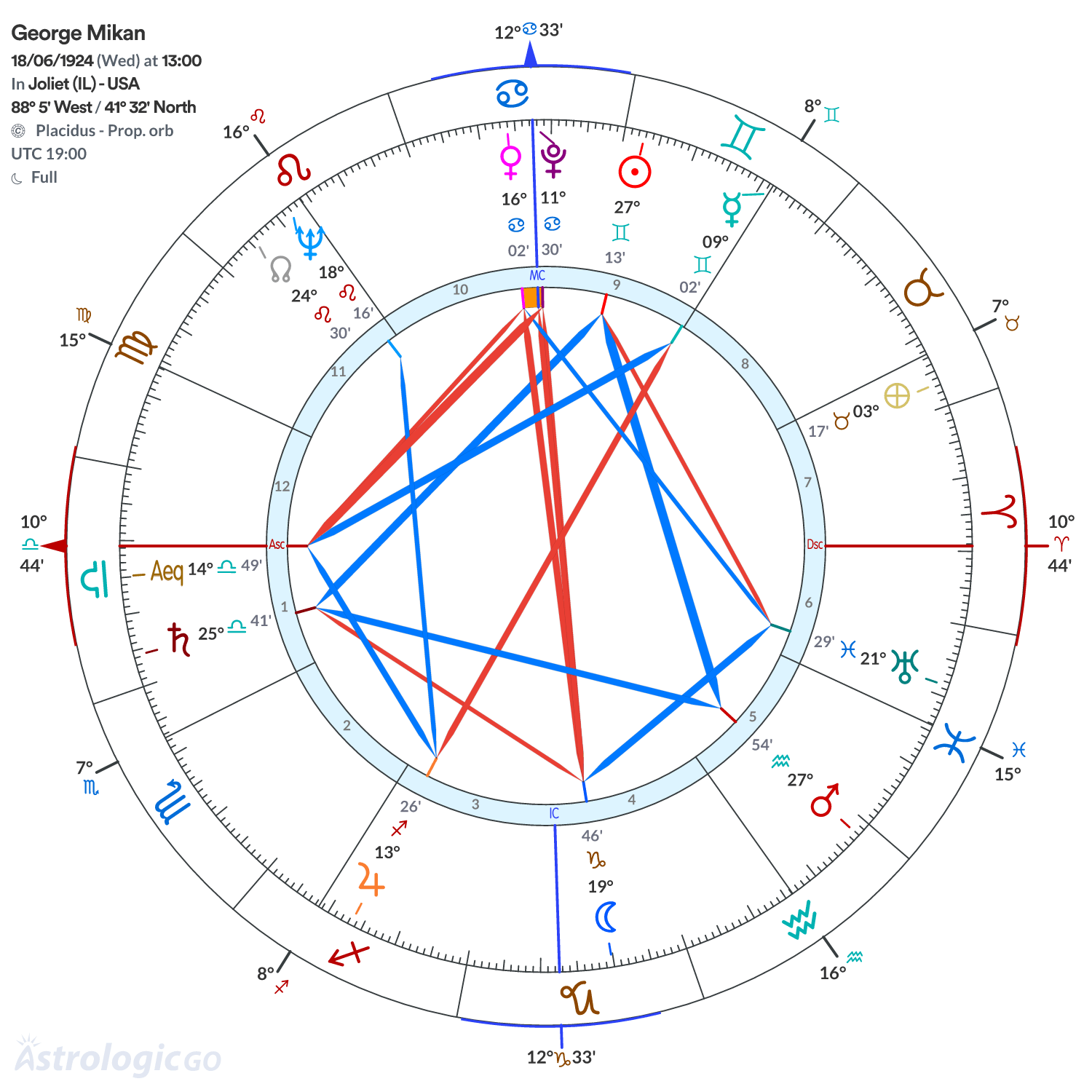 Chart wheel - George Mikan