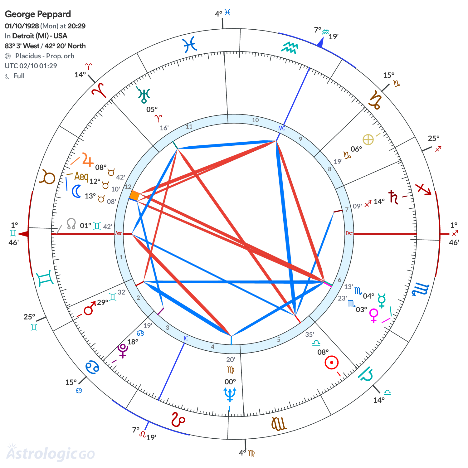 Chart wheel - George Peppard