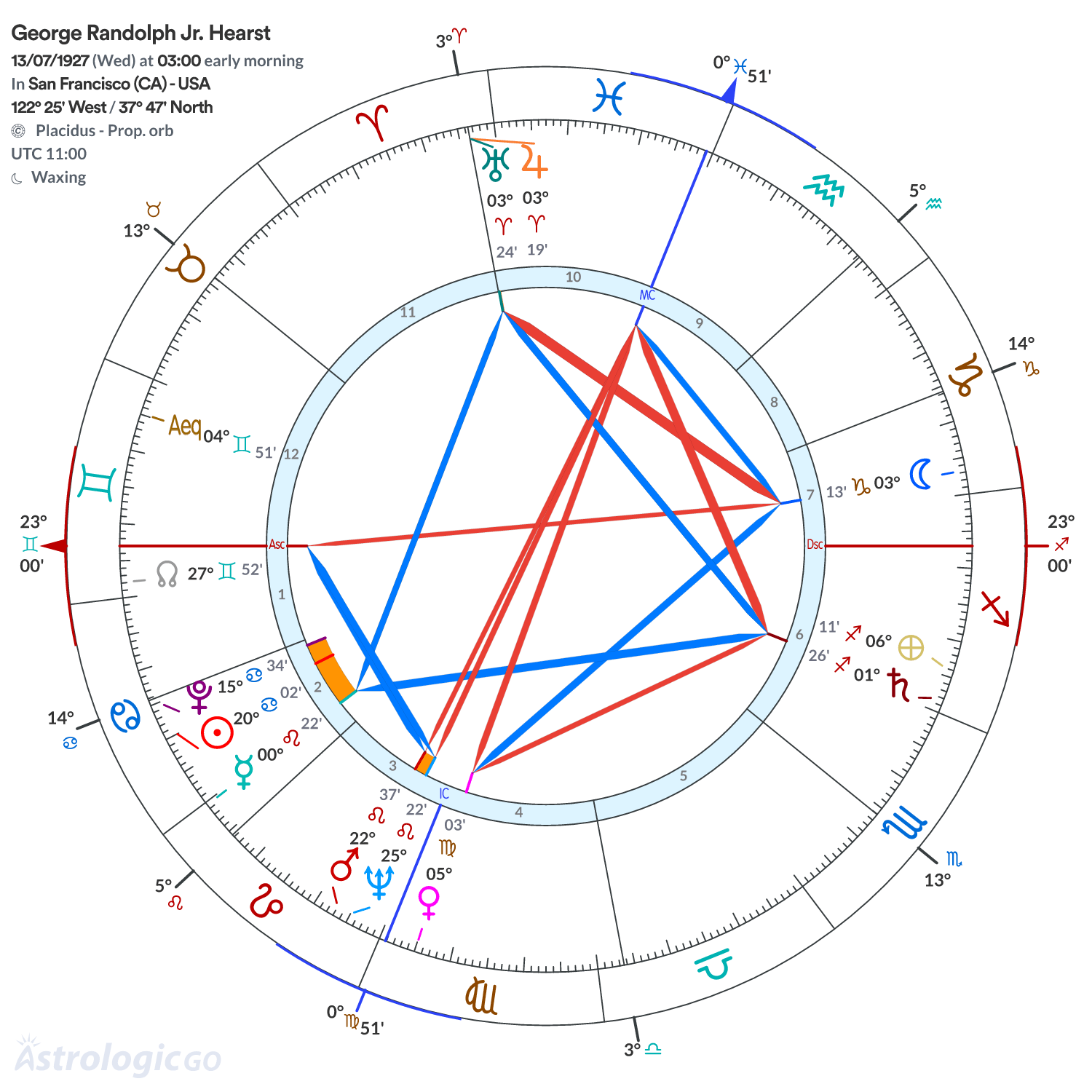 Chart wheel - George Randolph Jr. Hearst