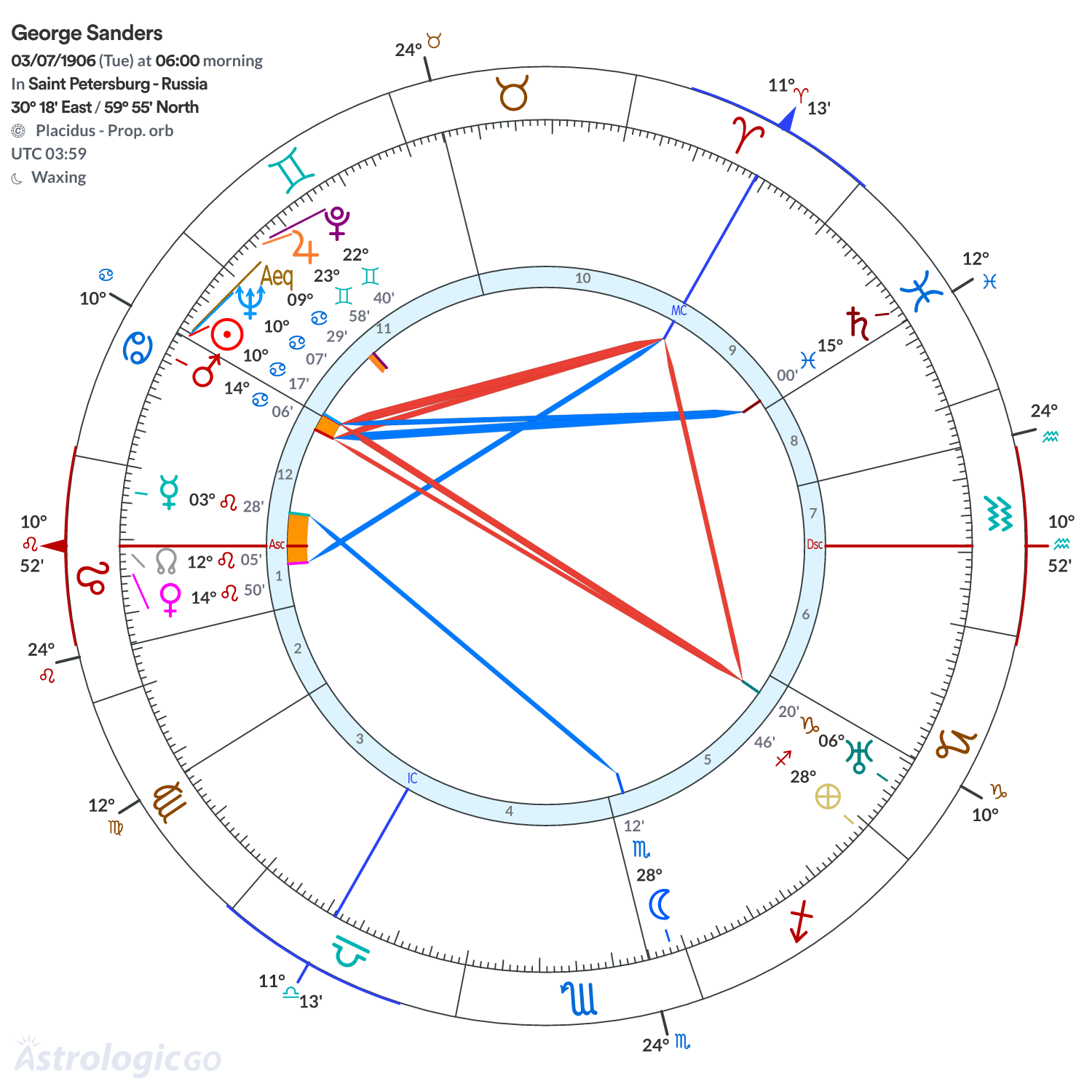 Chart wheel - George Sanders
