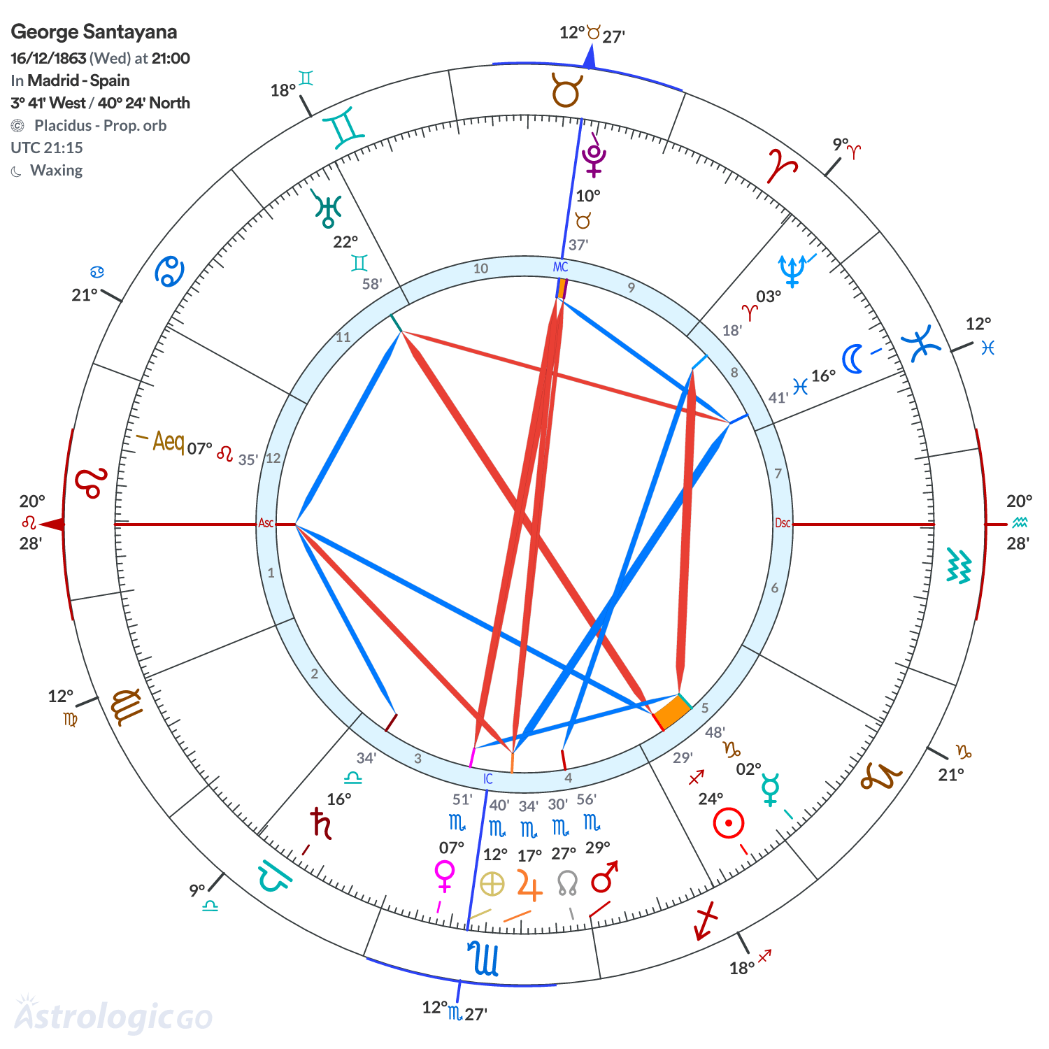Chart wheel - George Santayana
