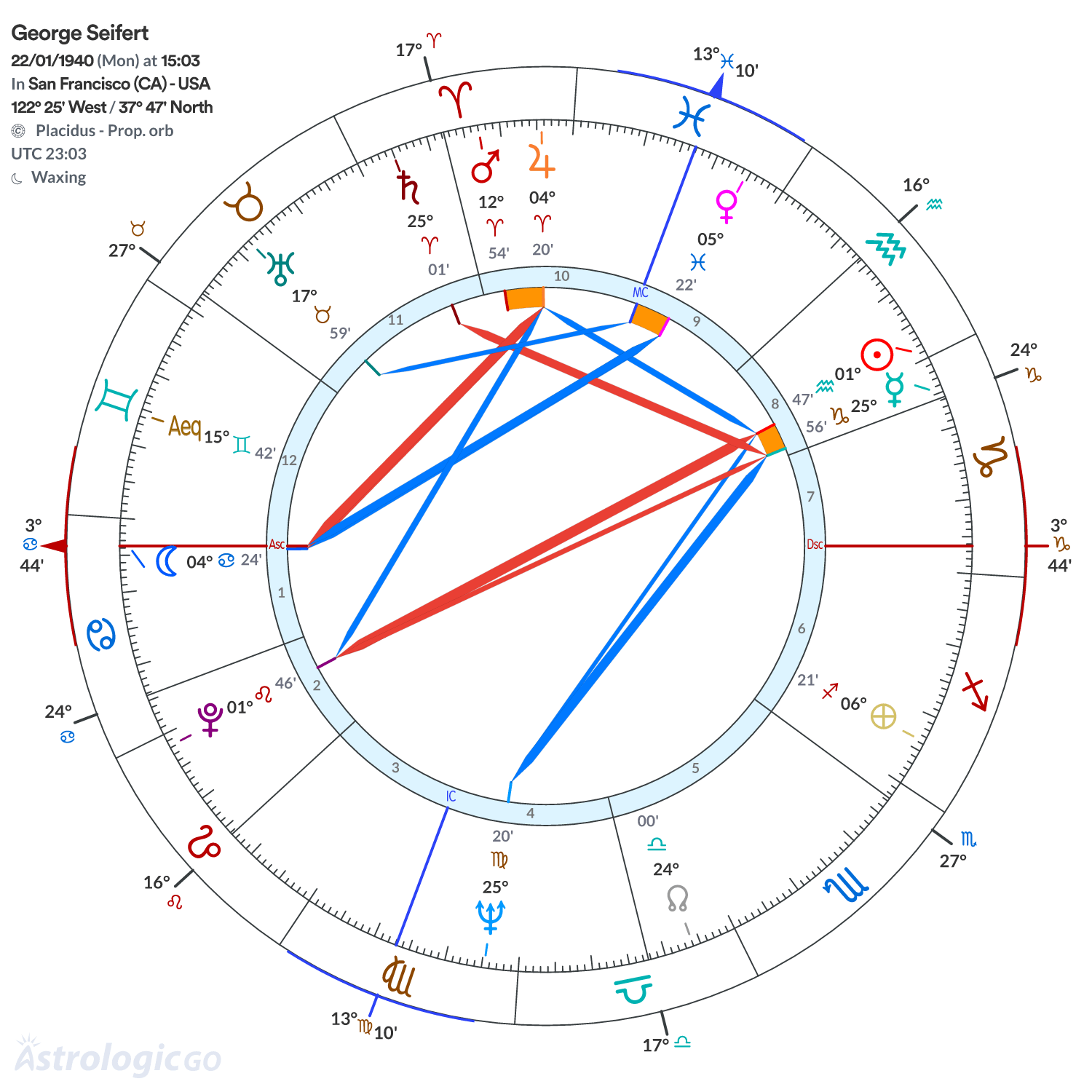 Chart wheel - George Seifert
