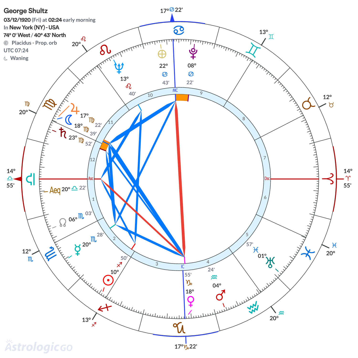 Chart wheel - George Shultz
