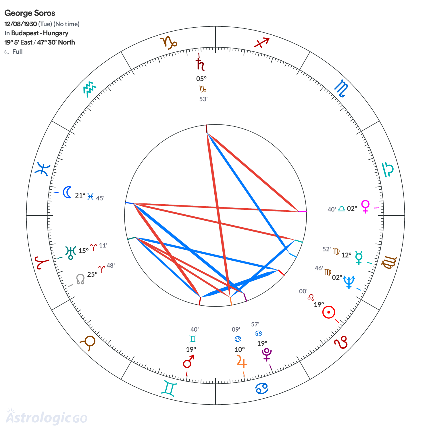 Chart wheel - George Soros