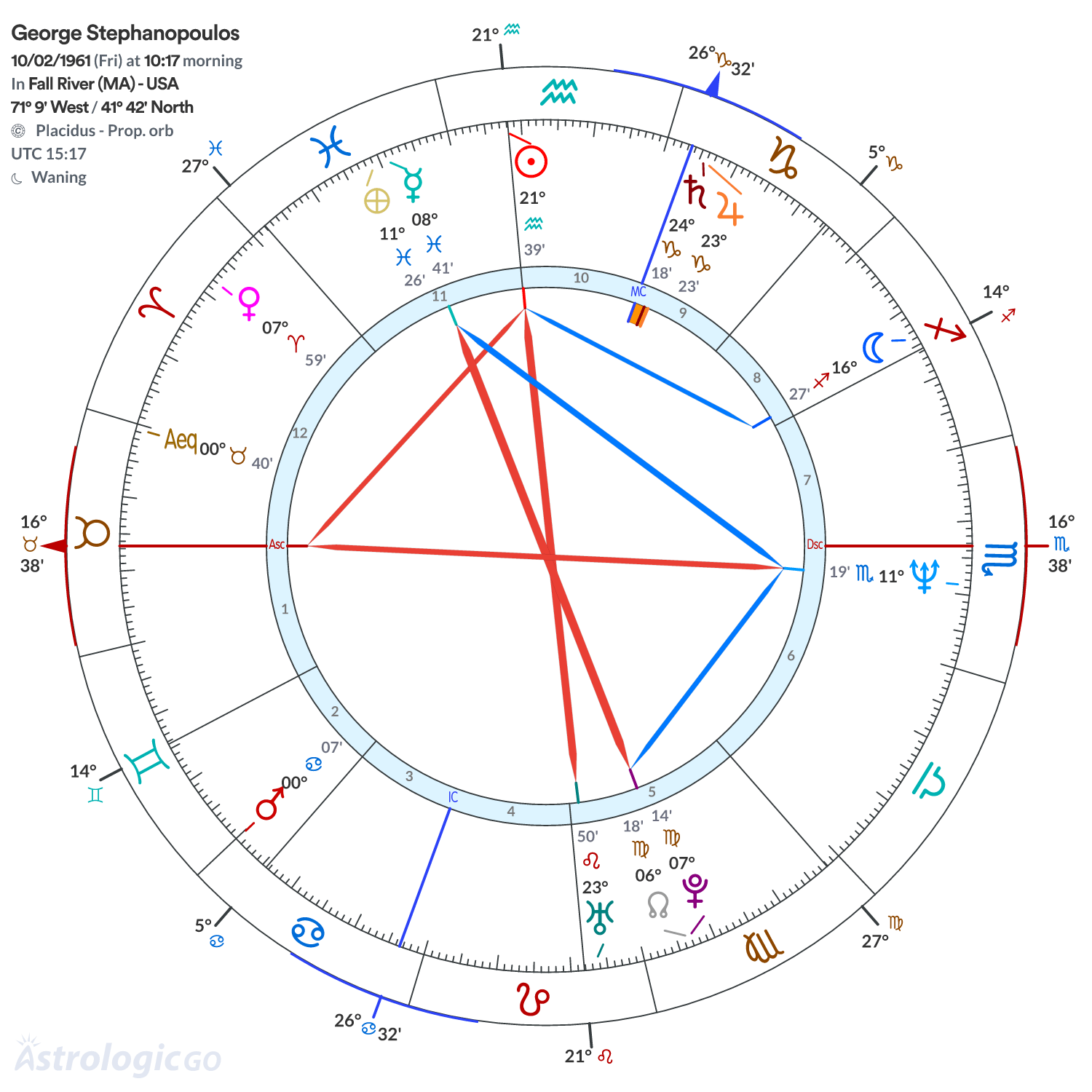 Chart wheel - George Stephanopoulos