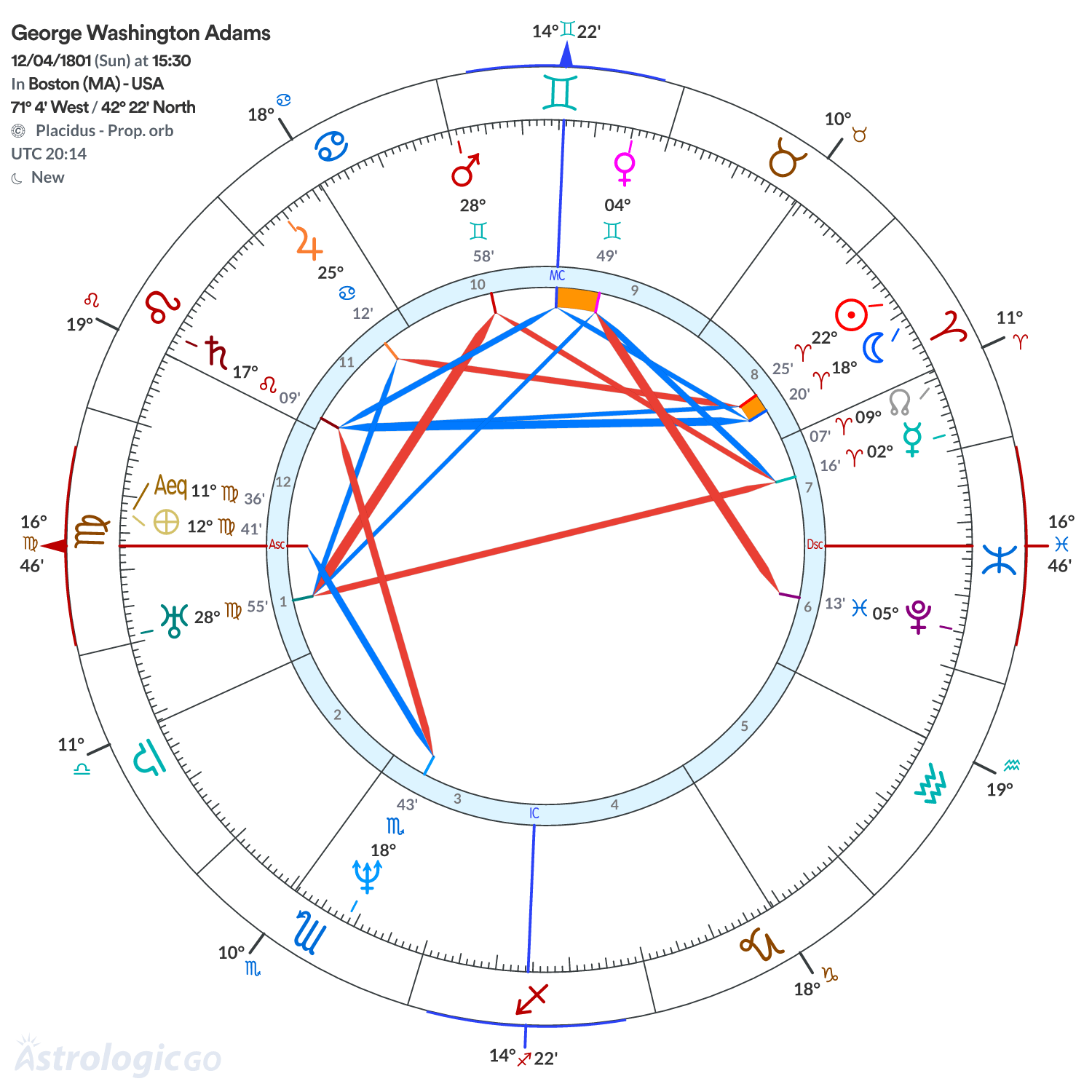Chart wheel - George Washington Adams
