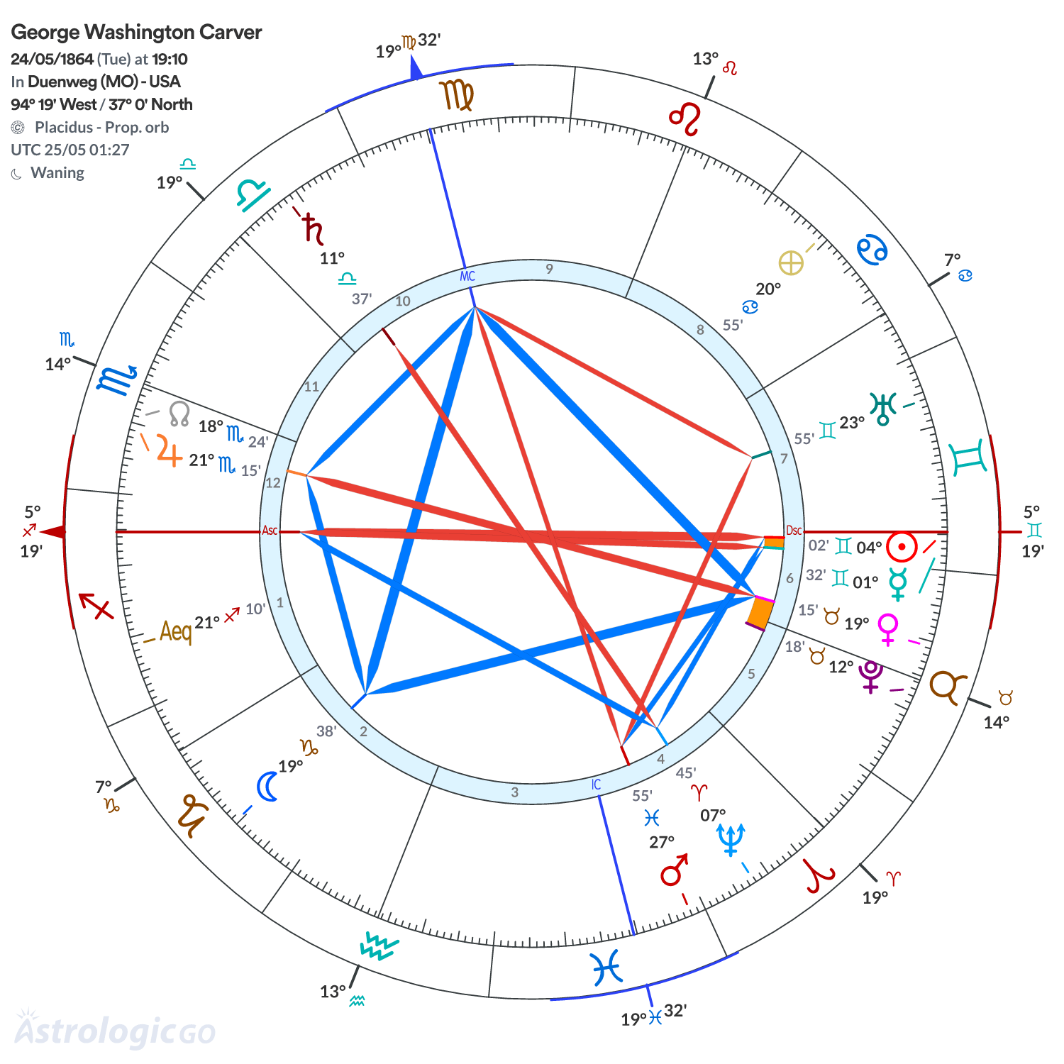 Chart wheel - George Washington Carver