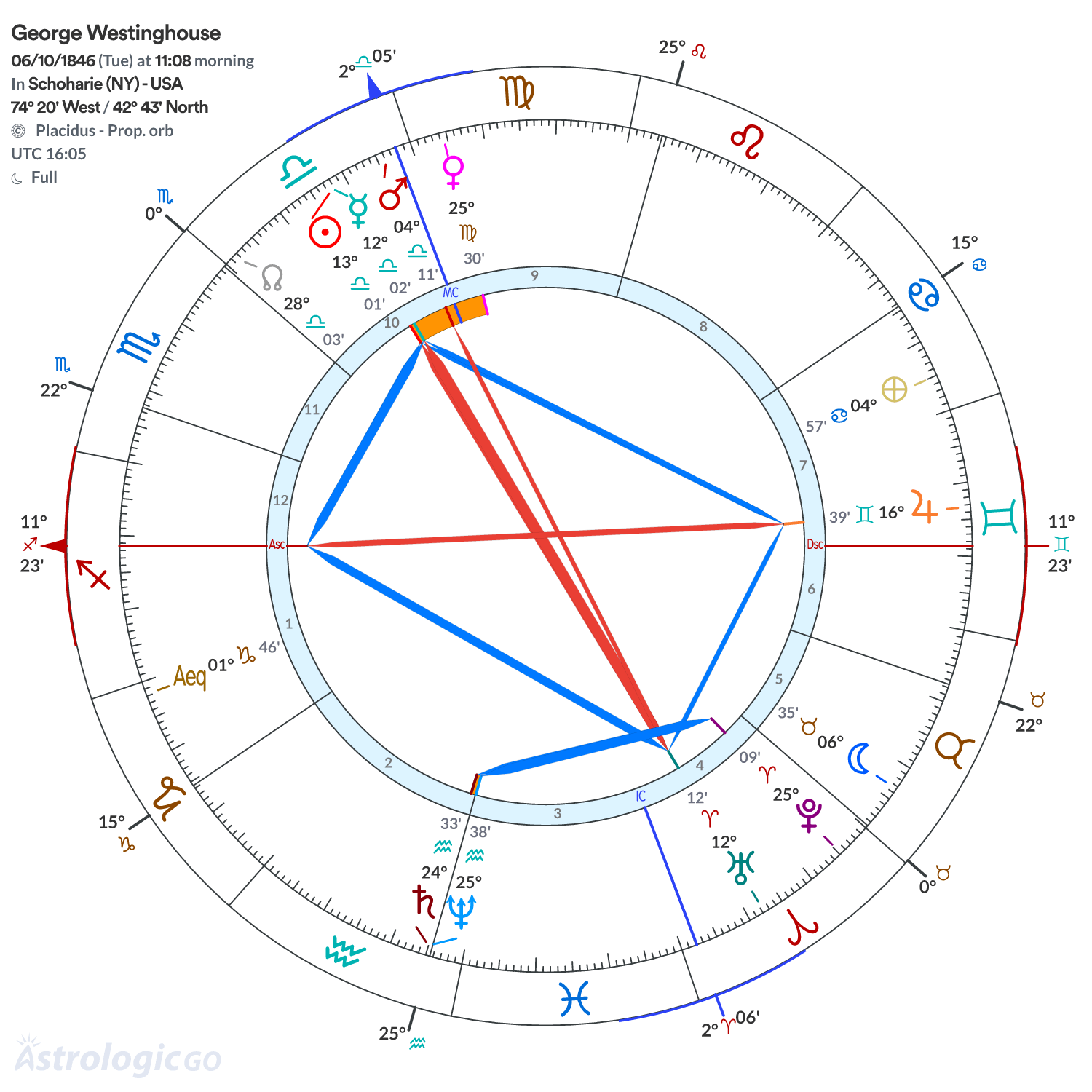 Chart wheel - George Westinghouse