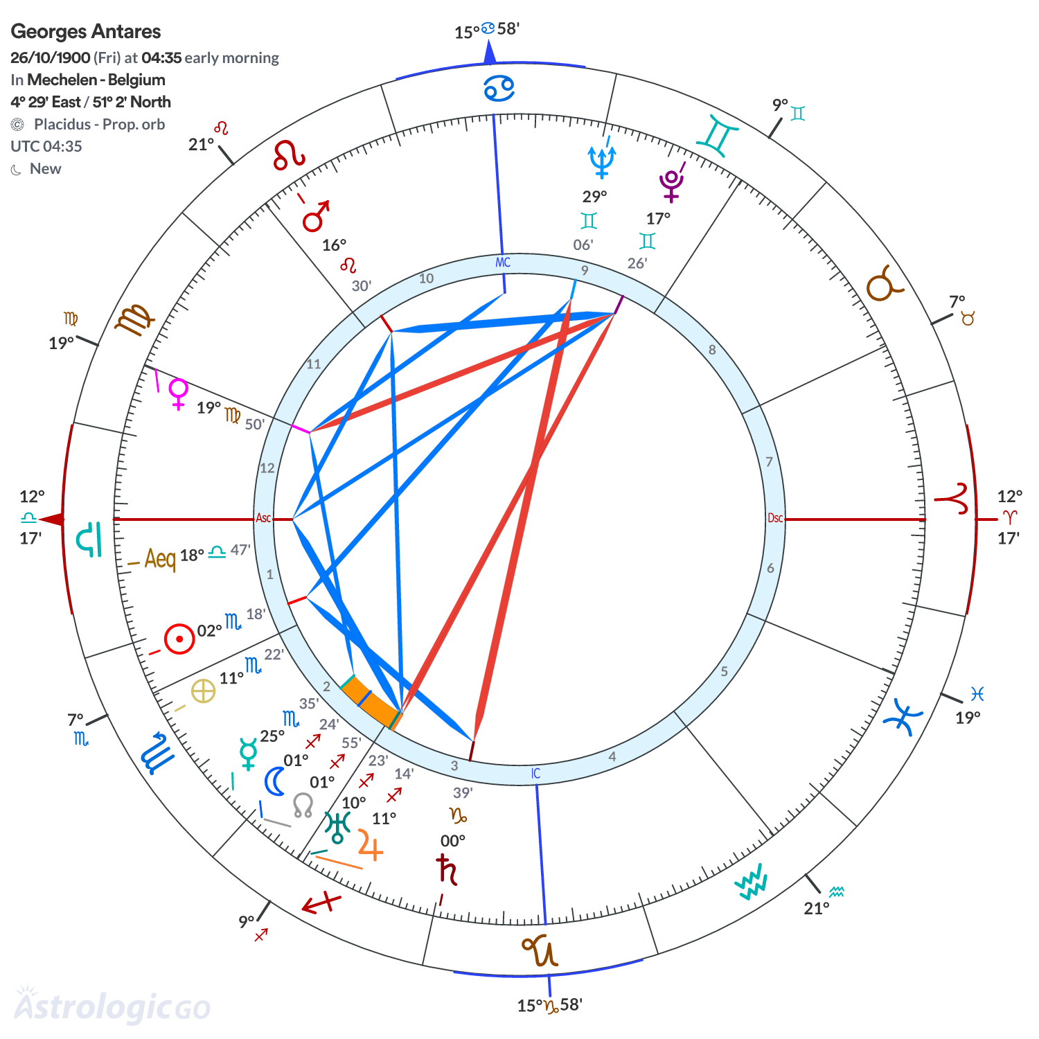 Chart wheel - Georges Antares