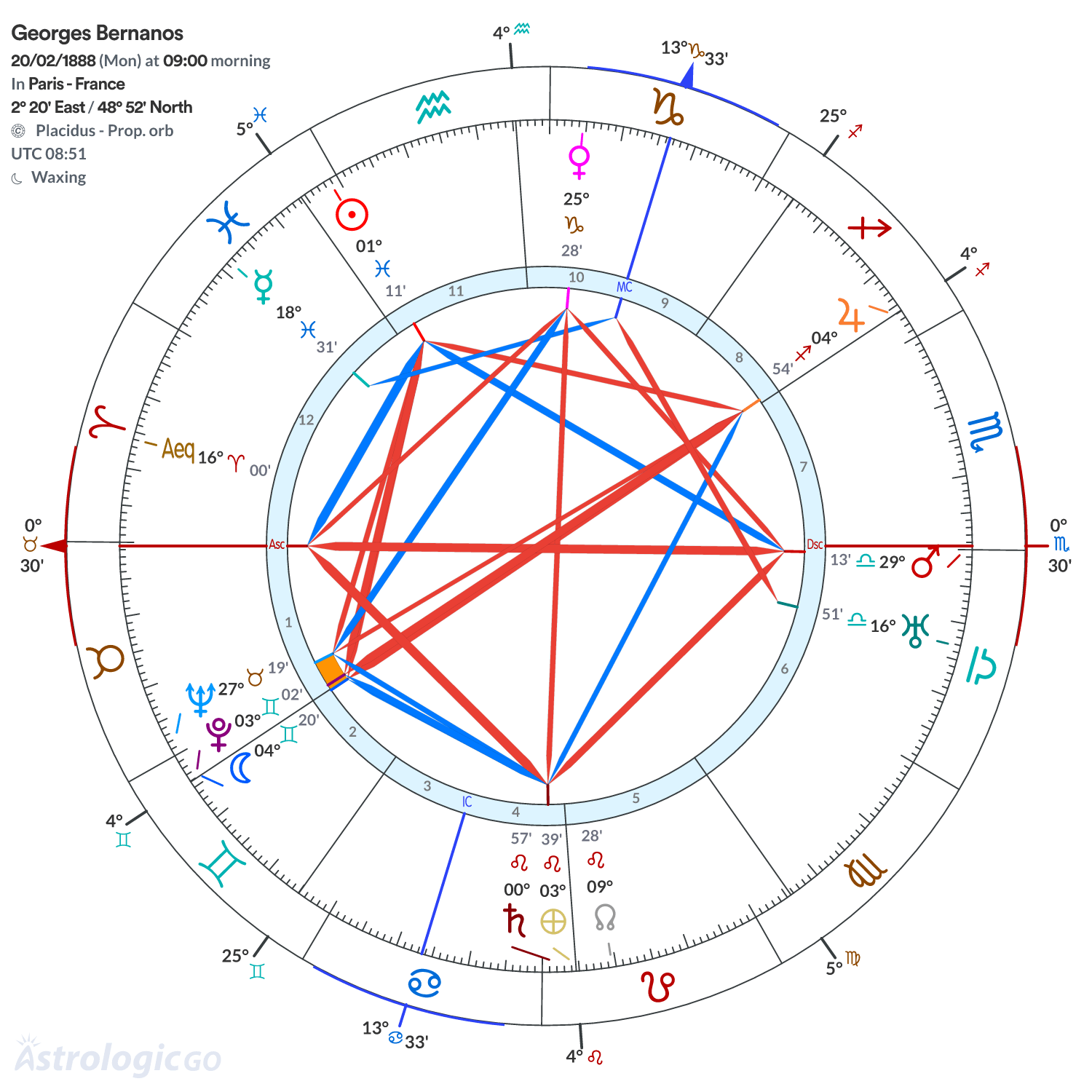 Chart wheel - Georges Bernanos