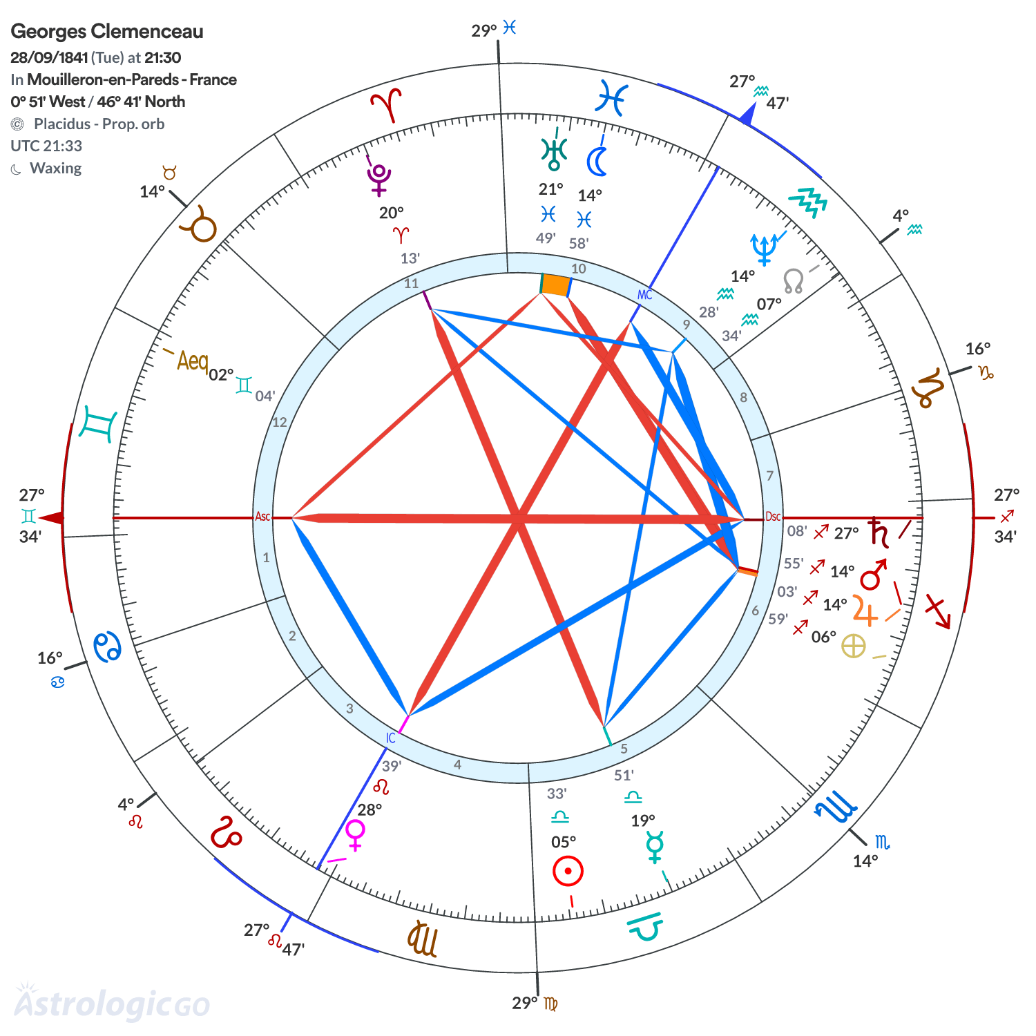 Chart wheel - Georges Clemenceau