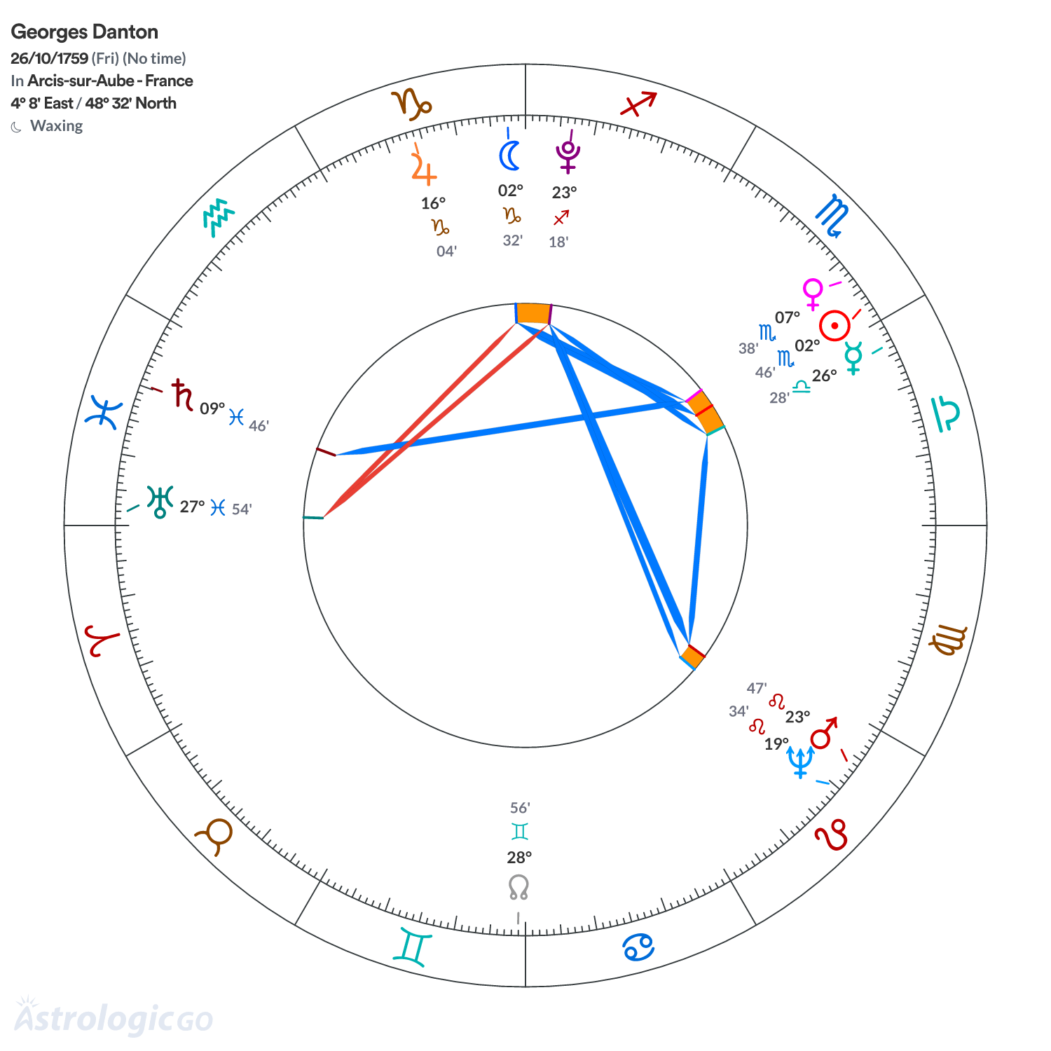 Chart wheel - Georges Danton