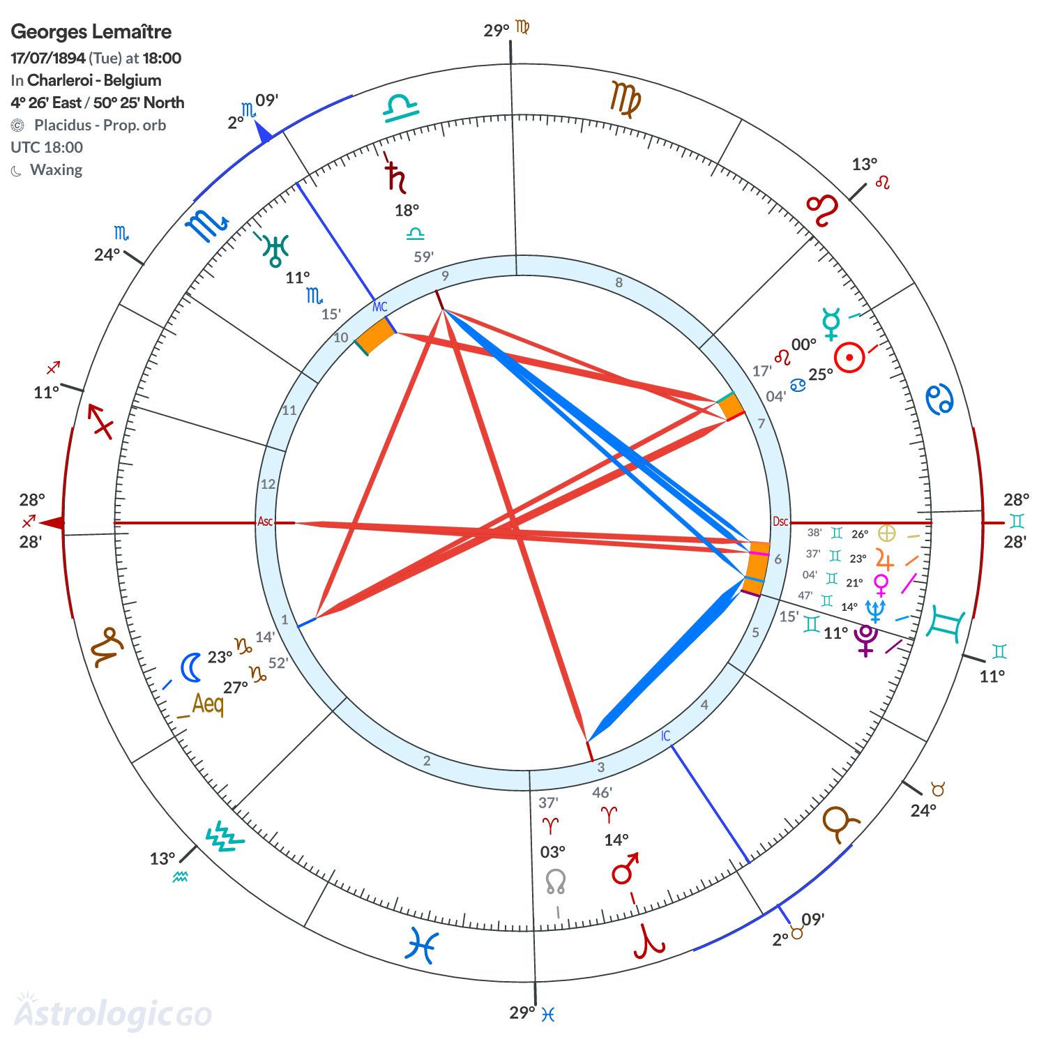 Chart wheel - Georges Lemaître