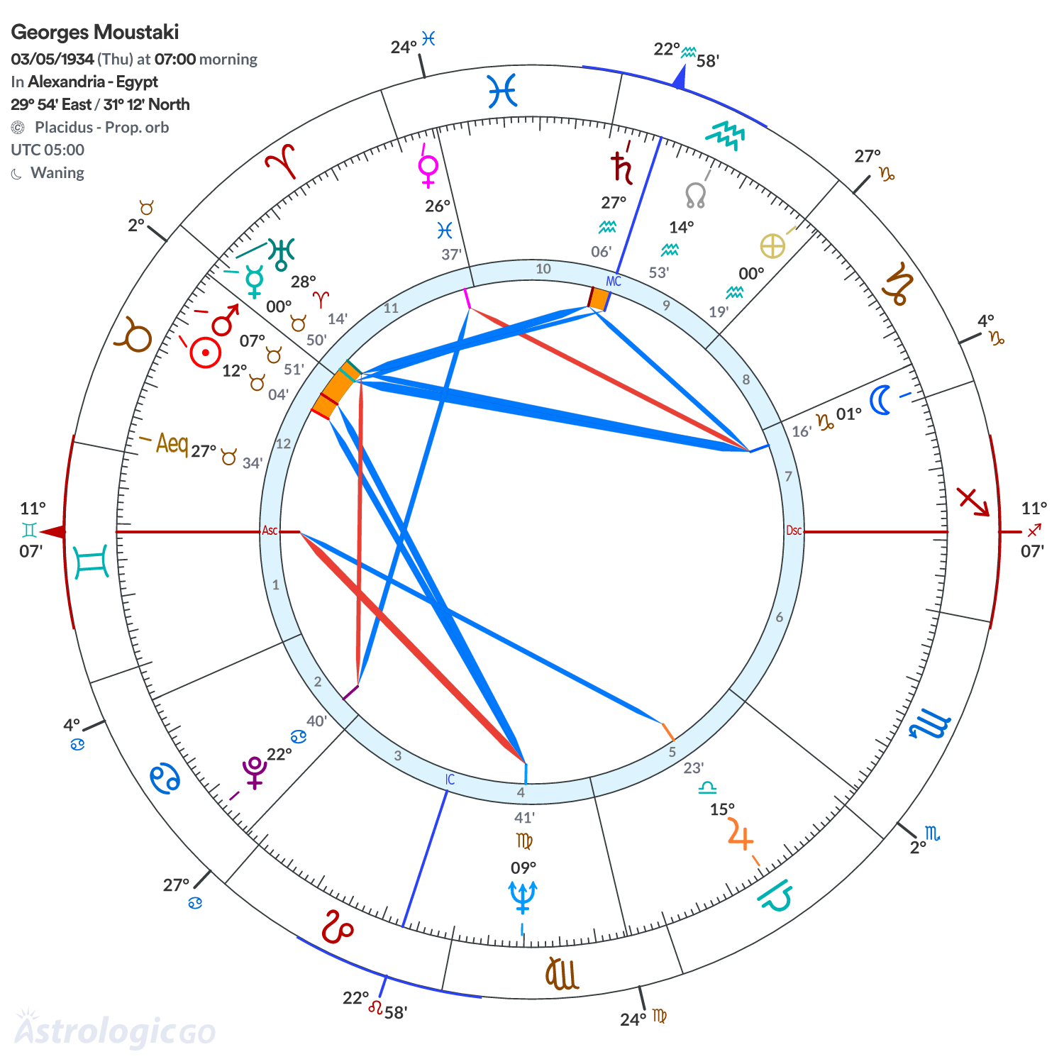 Chart wheel - Georges Moustaki