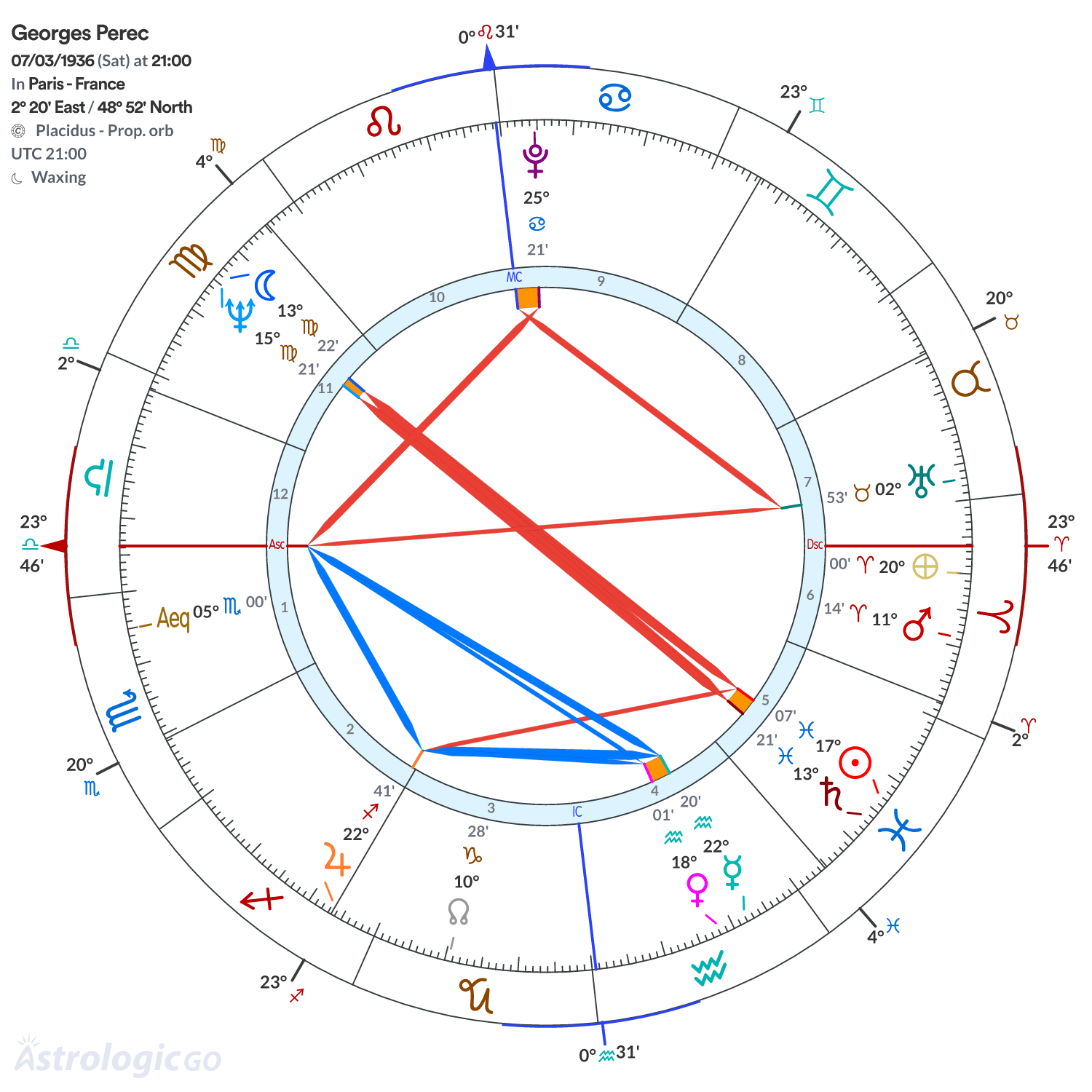 Chart wheel - Georges Perec