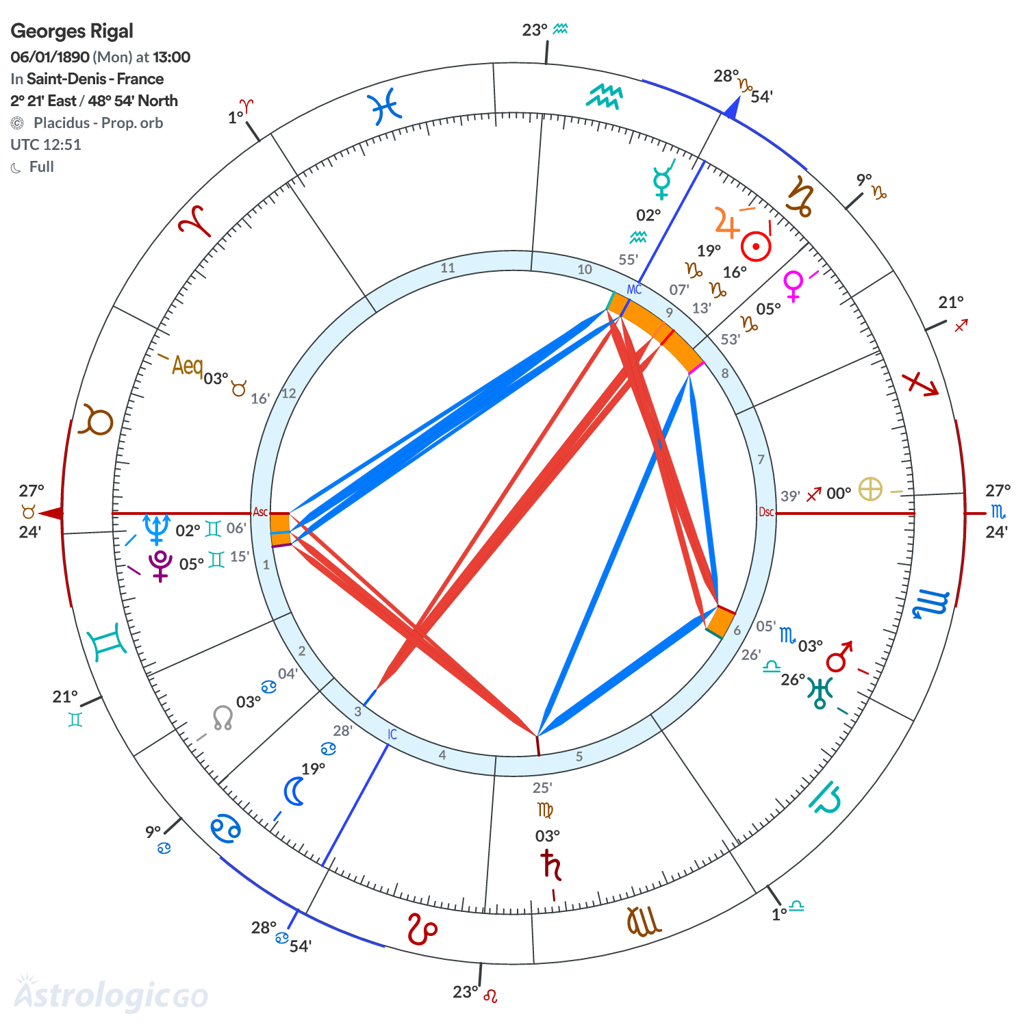 Chart wheel - Georges Rigal